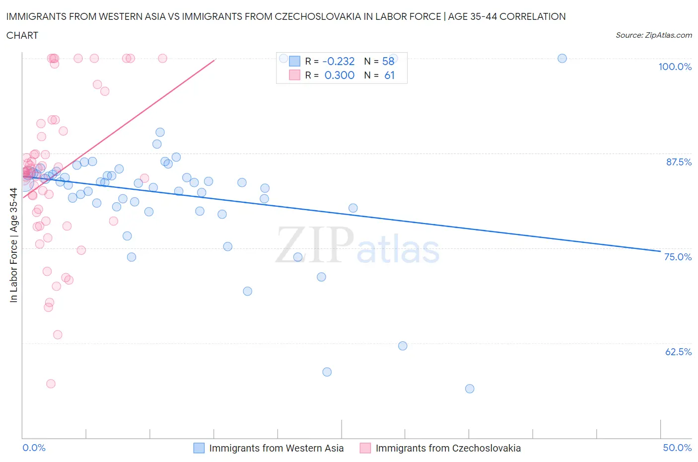 Immigrants from Western Asia vs Immigrants from Czechoslovakia In Labor Force | Age 35-44