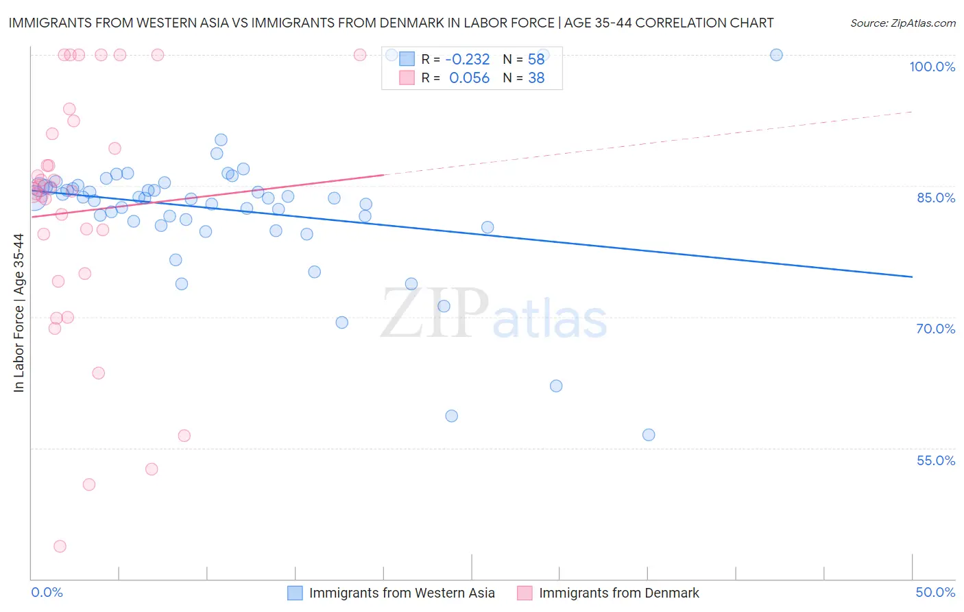 Immigrants from Western Asia vs Immigrants from Denmark In Labor Force | Age 35-44