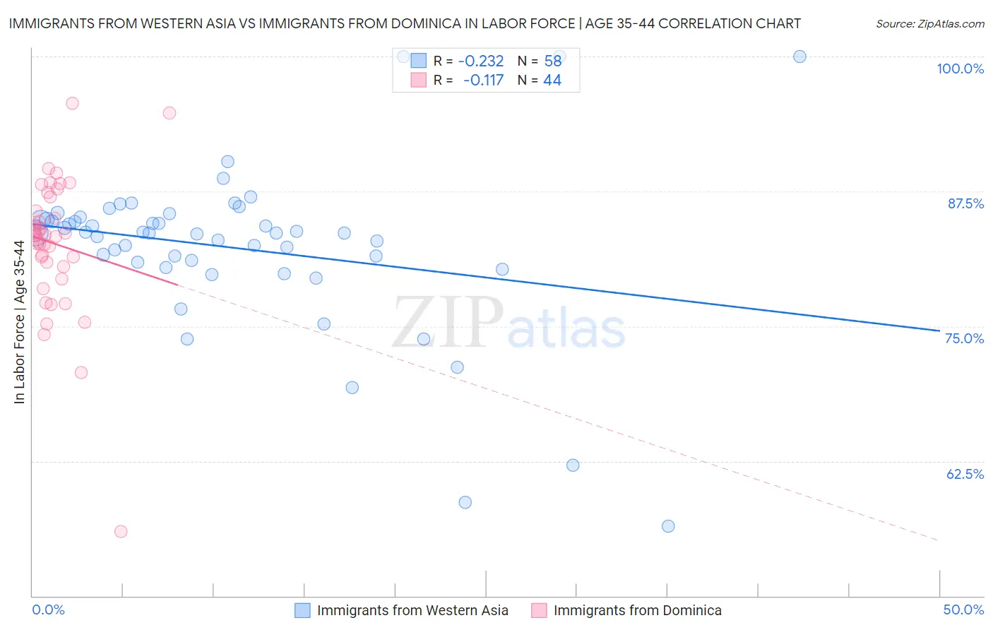 Immigrants from Western Asia vs Immigrants from Dominica In Labor Force | Age 35-44