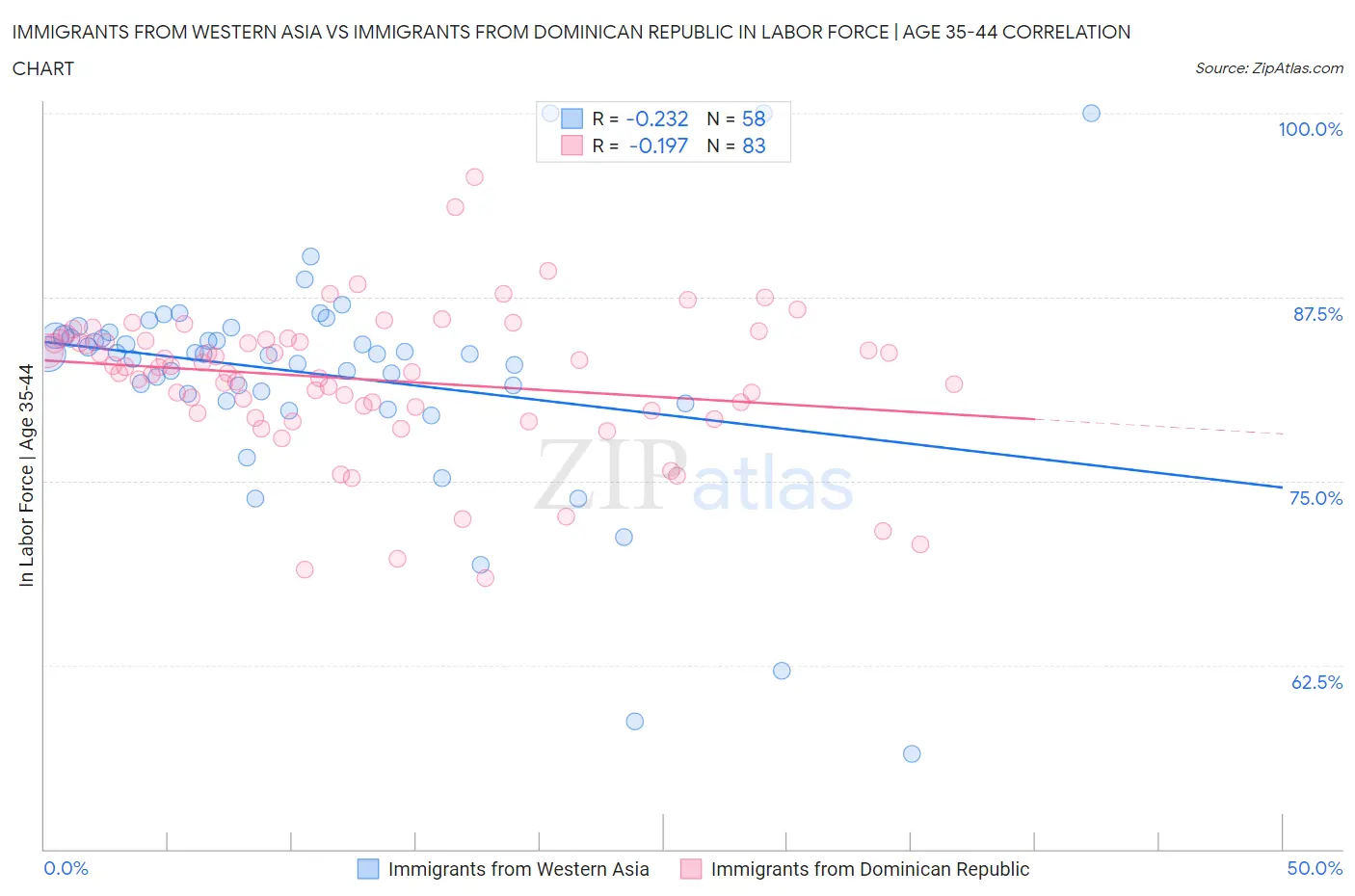 Immigrants from Western Asia vs Immigrants from Dominican Republic In Labor Force | Age 35-44