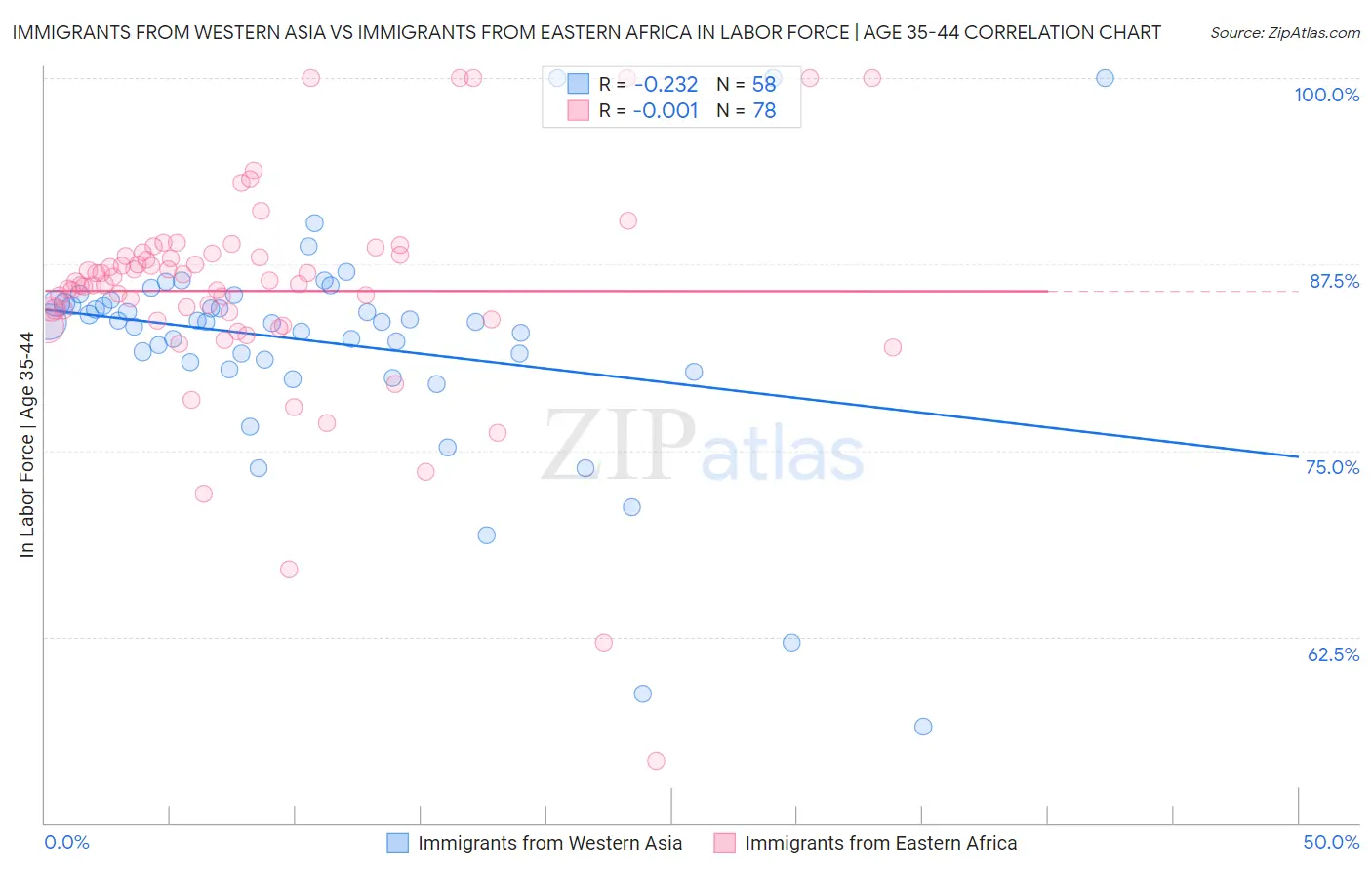 Immigrants from Western Asia vs Immigrants from Eastern Africa In Labor Force | Age 35-44