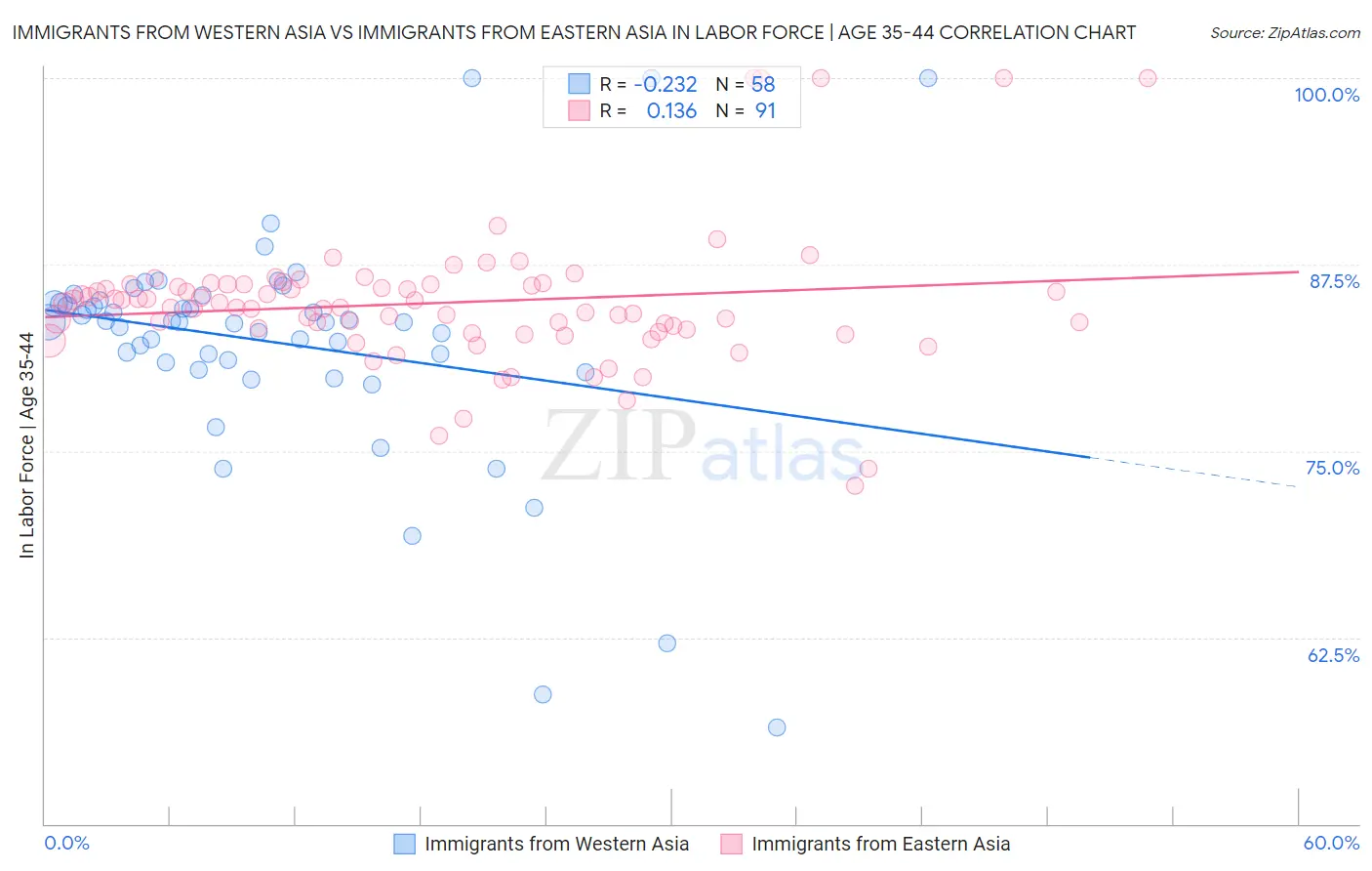 Immigrants from Western Asia vs Immigrants from Eastern Asia In Labor Force | Age 35-44