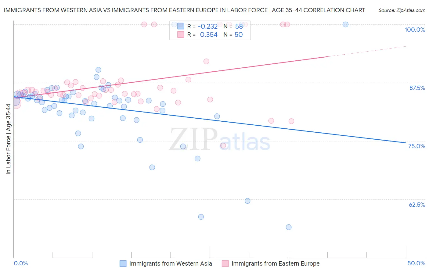 Immigrants from Western Asia vs Immigrants from Eastern Europe In Labor Force | Age 35-44