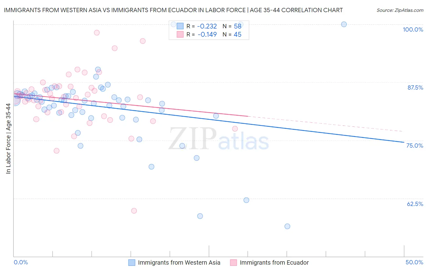 Immigrants from Western Asia vs Immigrants from Ecuador In Labor Force | Age 35-44