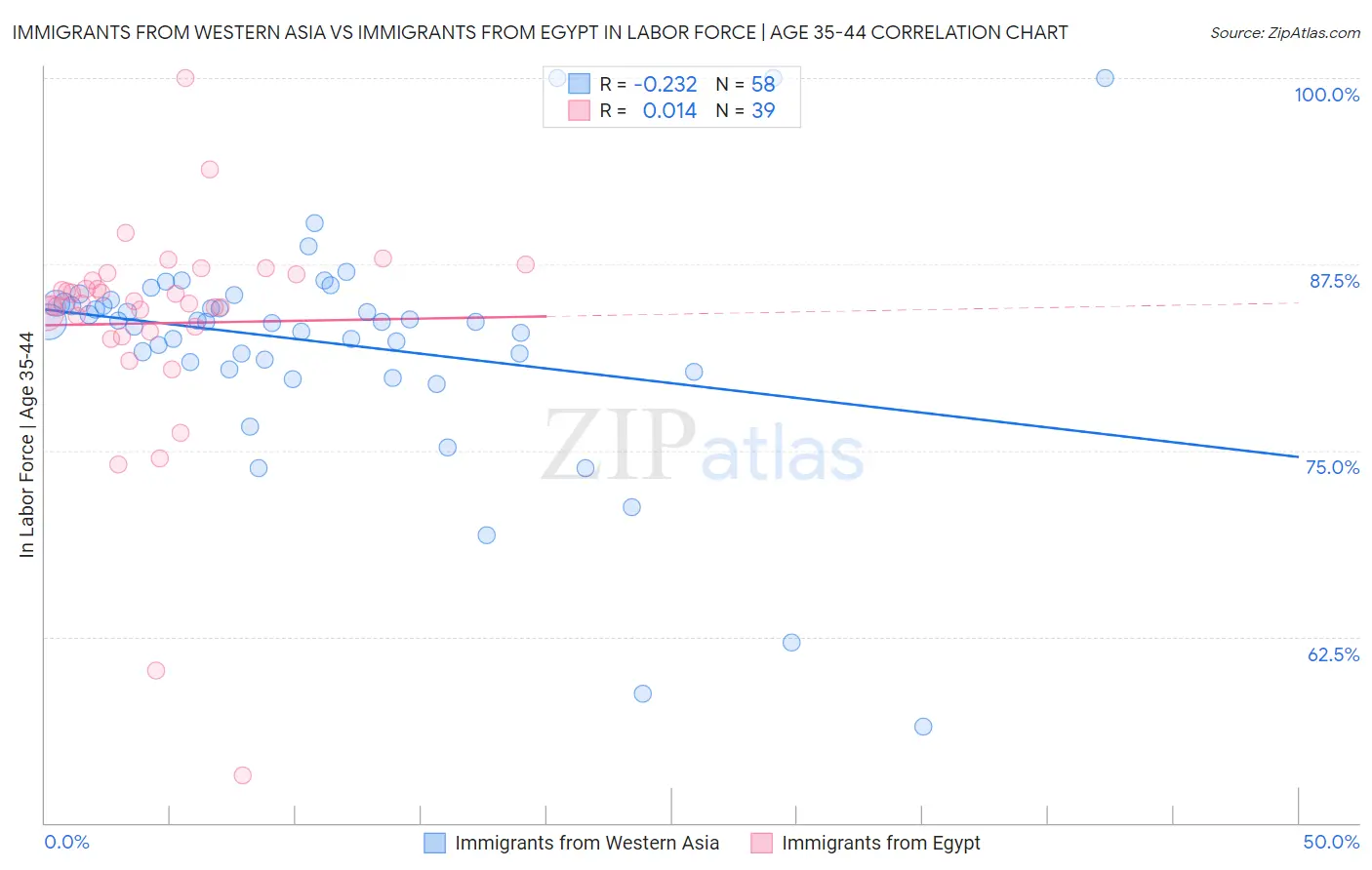 Immigrants from Western Asia vs Immigrants from Egypt In Labor Force | Age 35-44