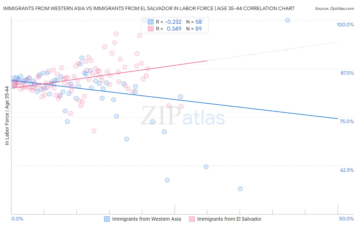 Immigrants from Western Asia vs Immigrants from El Salvador In Labor Force | Age 35-44