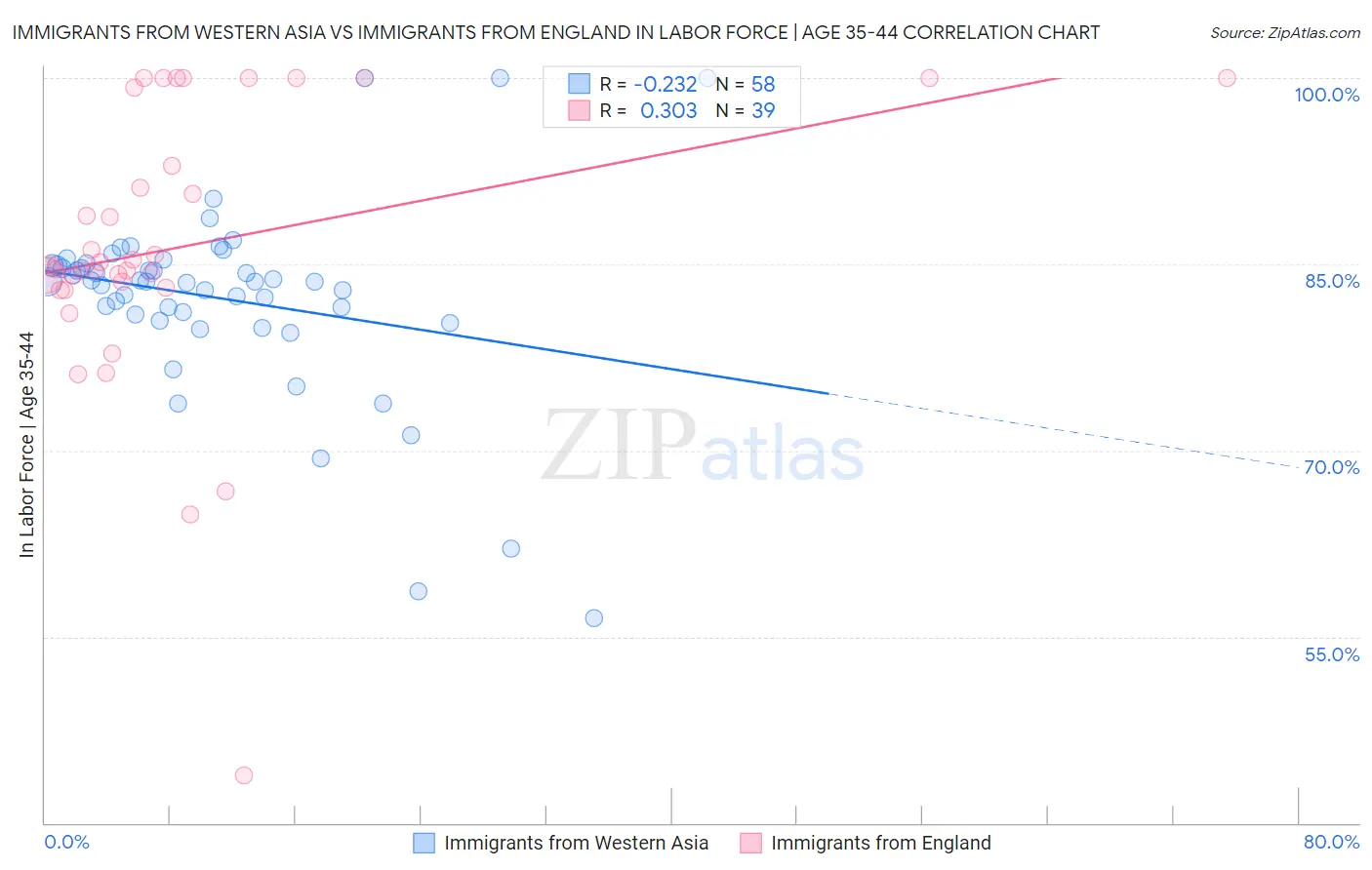 Immigrants from Western Asia vs Immigrants from England In Labor Force | Age 35-44