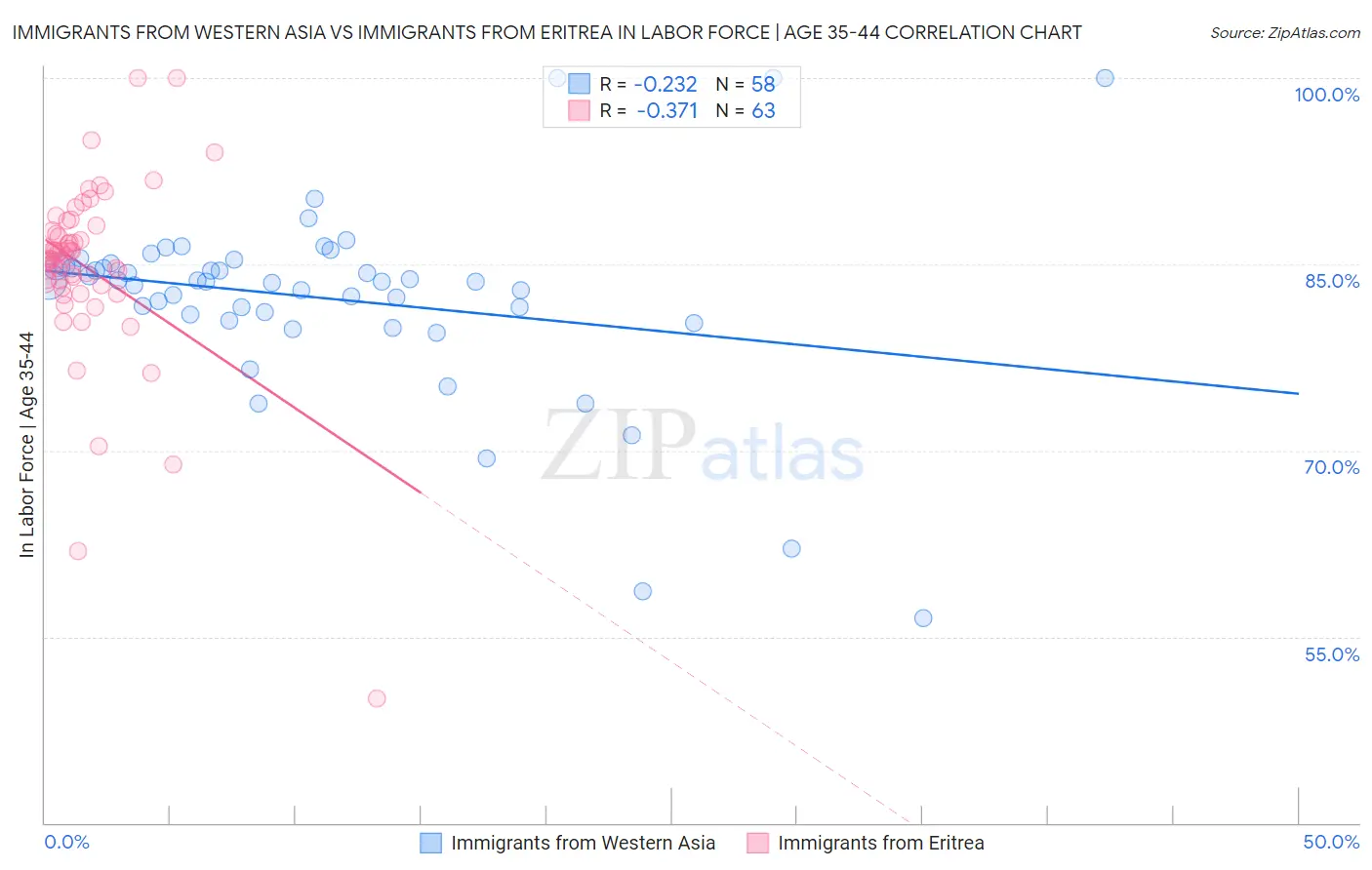 Immigrants from Western Asia vs Immigrants from Eritrea In Labor Force | Age 35-44