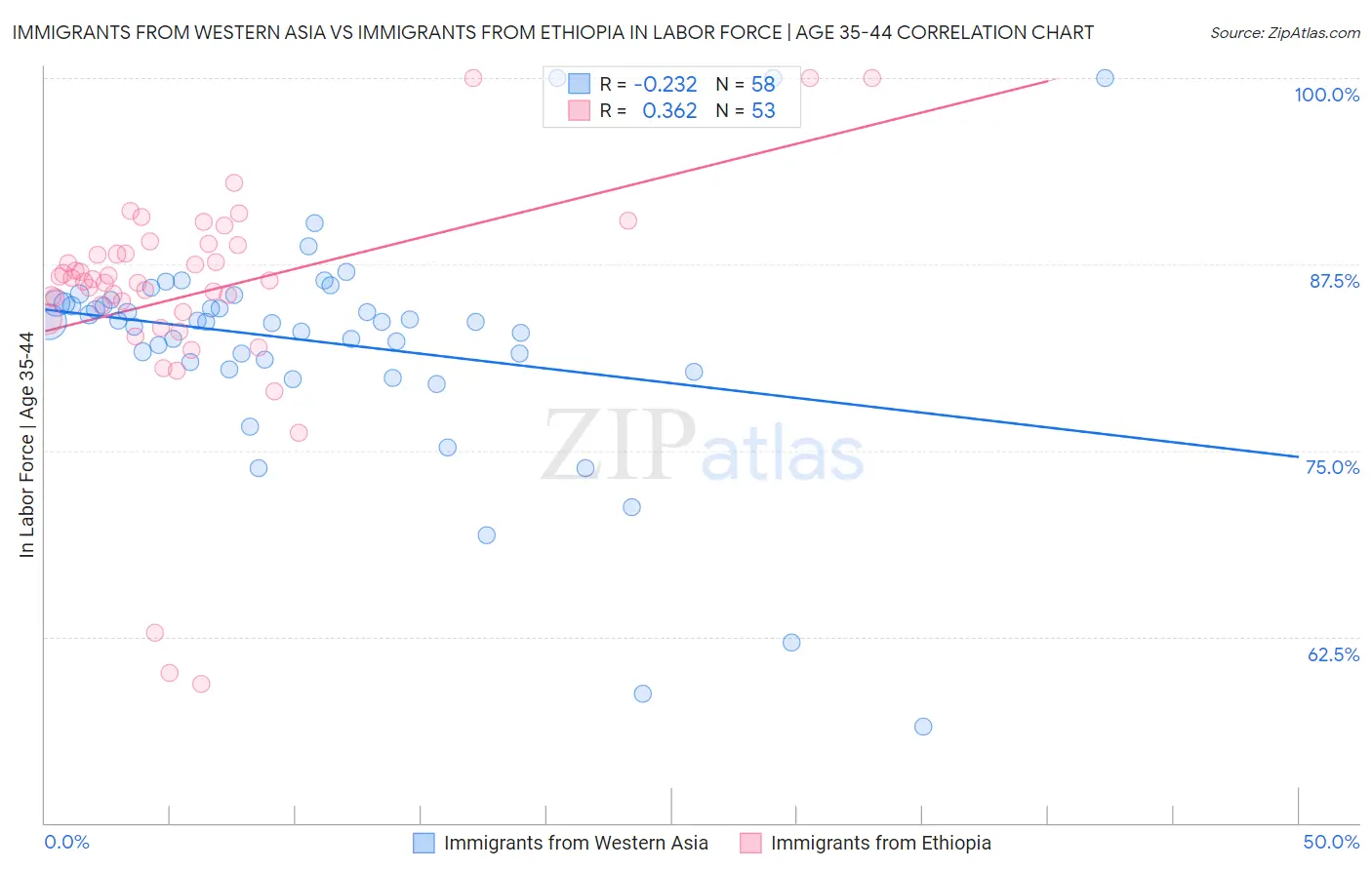 Immigrants from Western Asia vs Immigrants from Ethiopia In Labor Force | Age 35-44