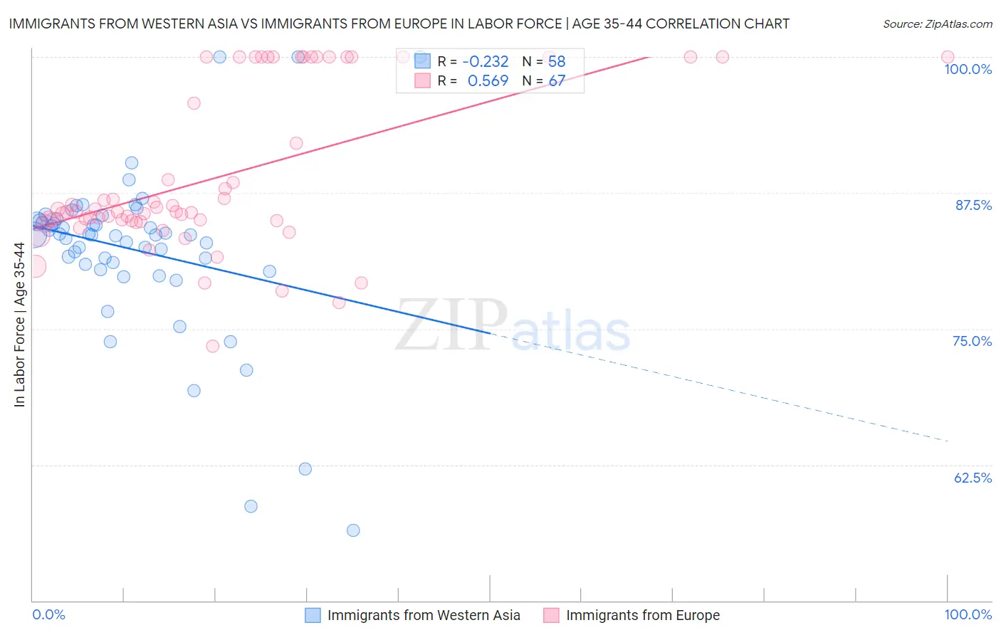 Immigrants from Western Asia vs Immigrants from Europe In Labor Force | Age 35-44