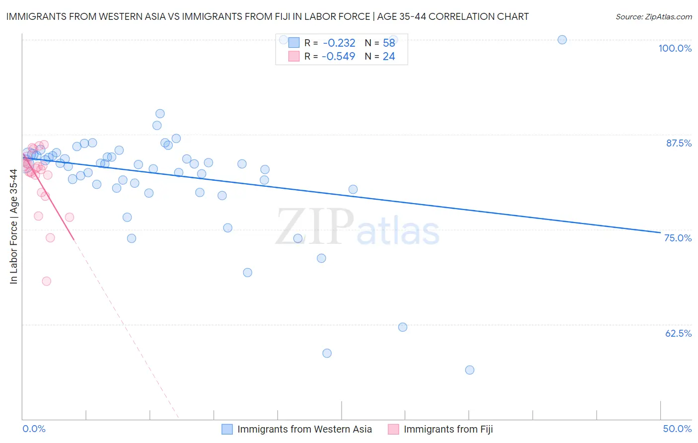 Immigrants from Western Asia vs Immigrants from Fiji In Labor Force | Age 35-44