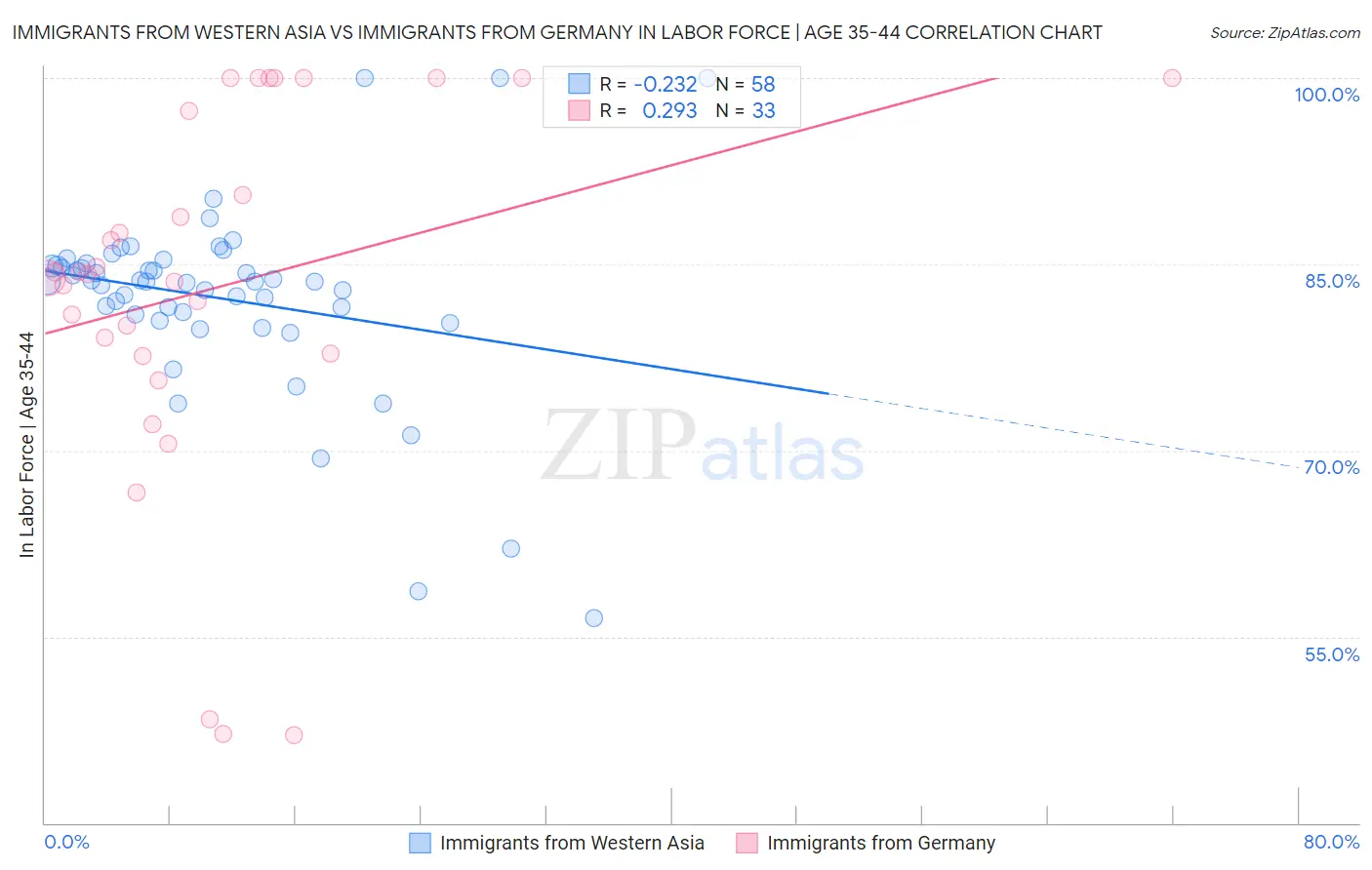 Immigrants from Western Asia vs Immigrants from Germany In Labor Force | Age 35-44