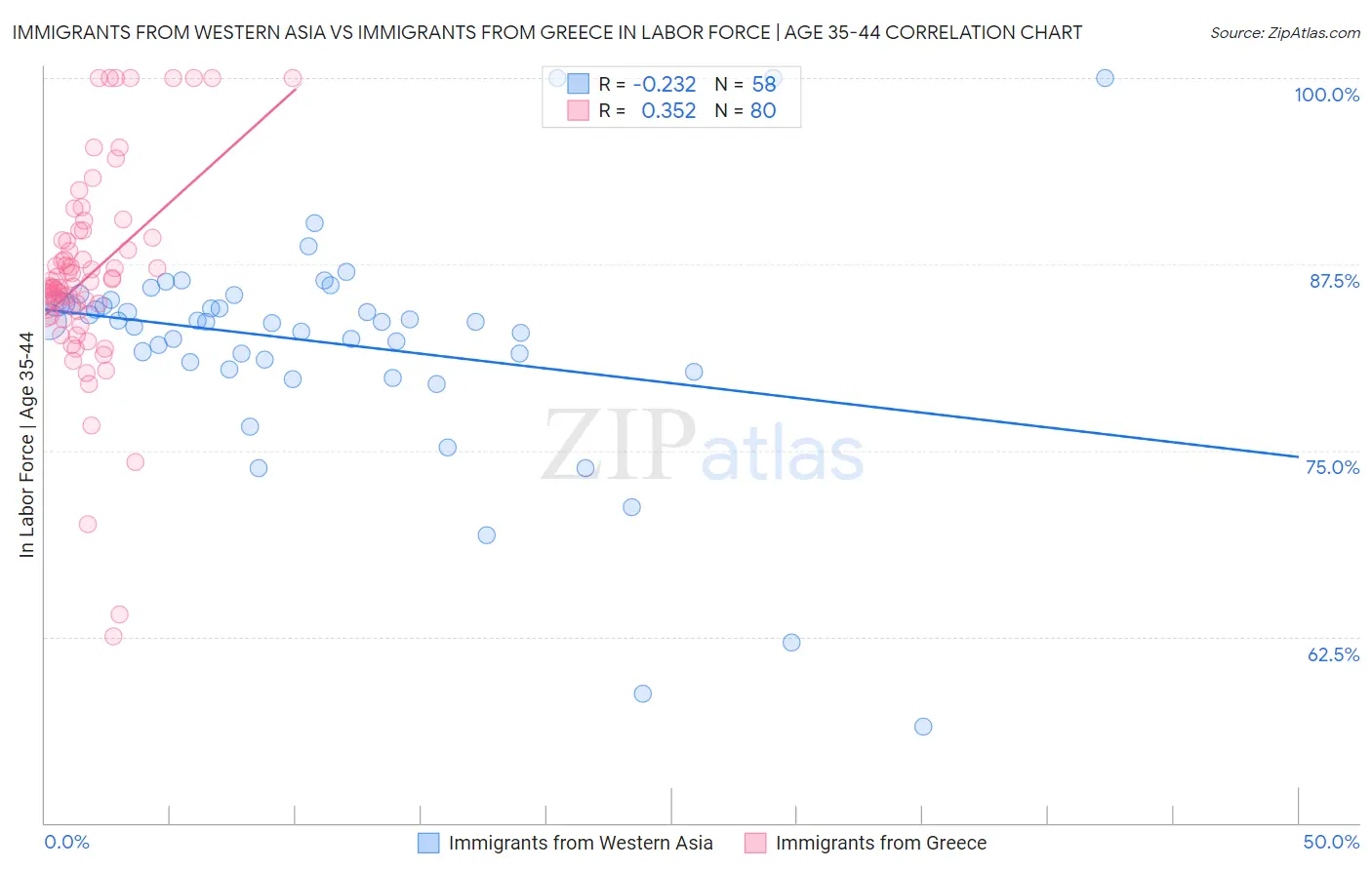 Immigrants from Western Asia vs Immigrants from Greece In Labor Force | Age 35-44