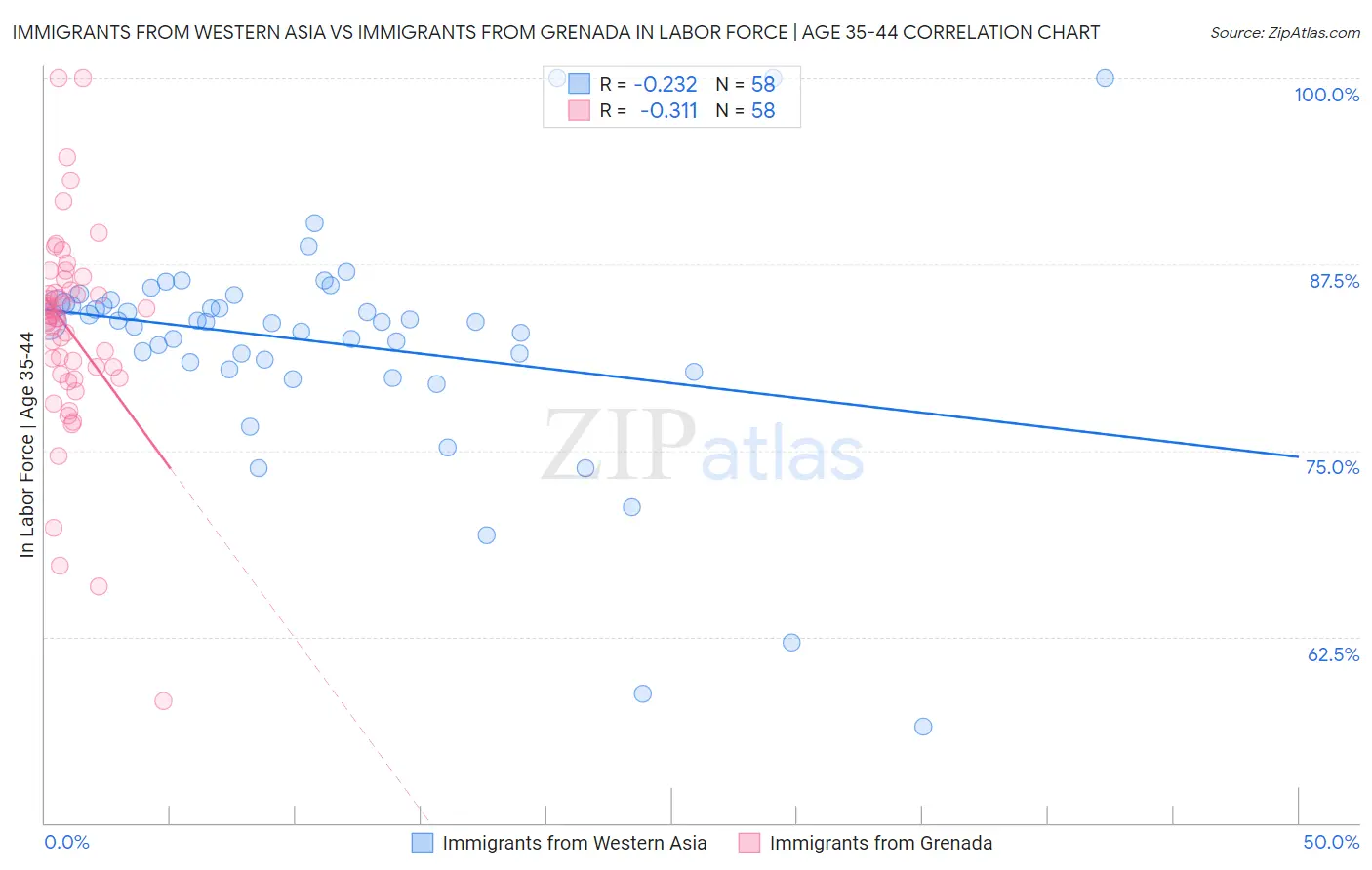 Immigrants from Western Asia vs Immigrants from Grenada In Labor Force | Age 35-44