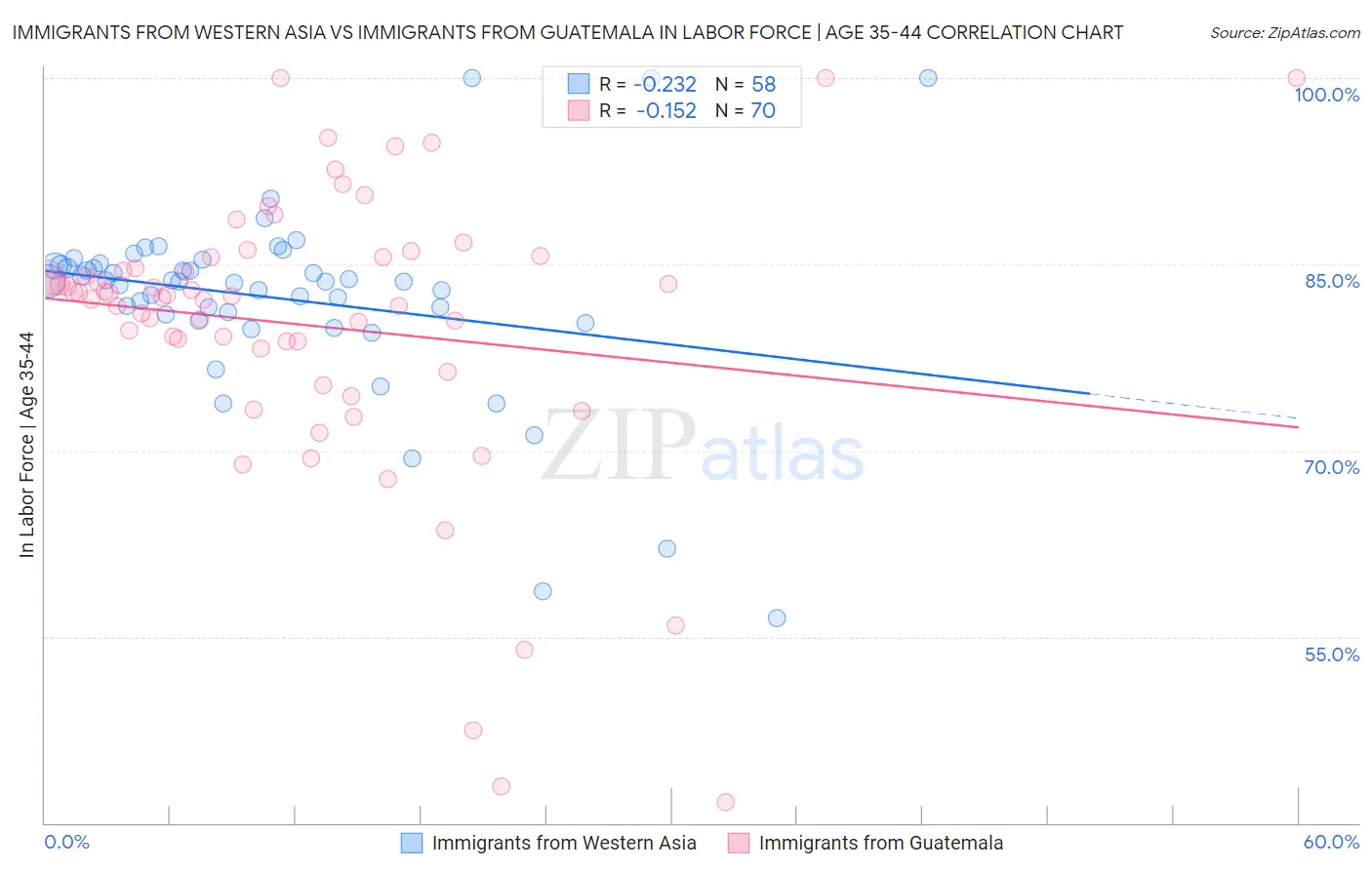 Immigrants from Western Asia vs Immigrants from Guatemala In Labor Force | Age 35-44
