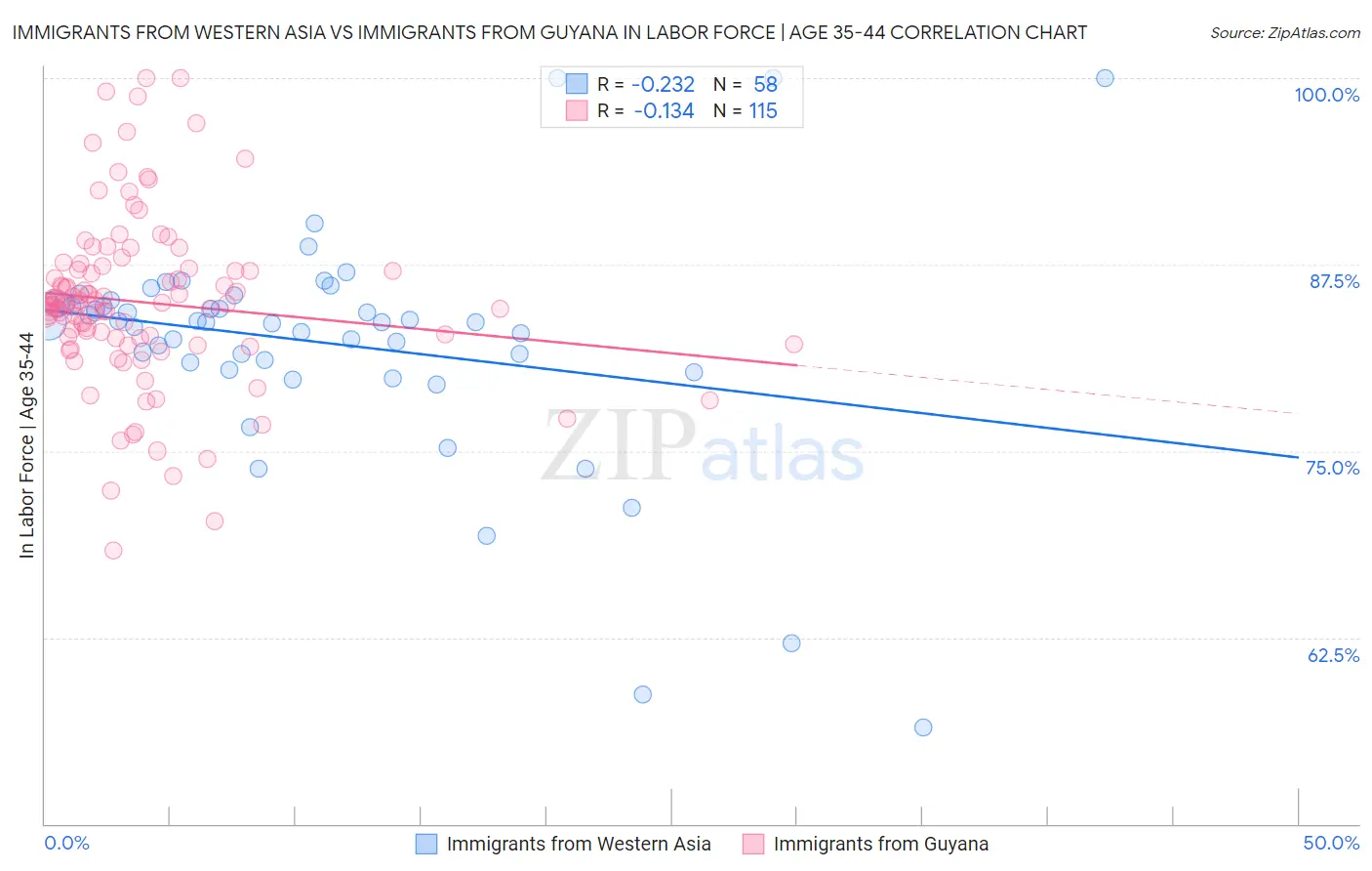 Immigrants from Western Asia vs Immigrants from Guyana In Labor Force | Age 35-44