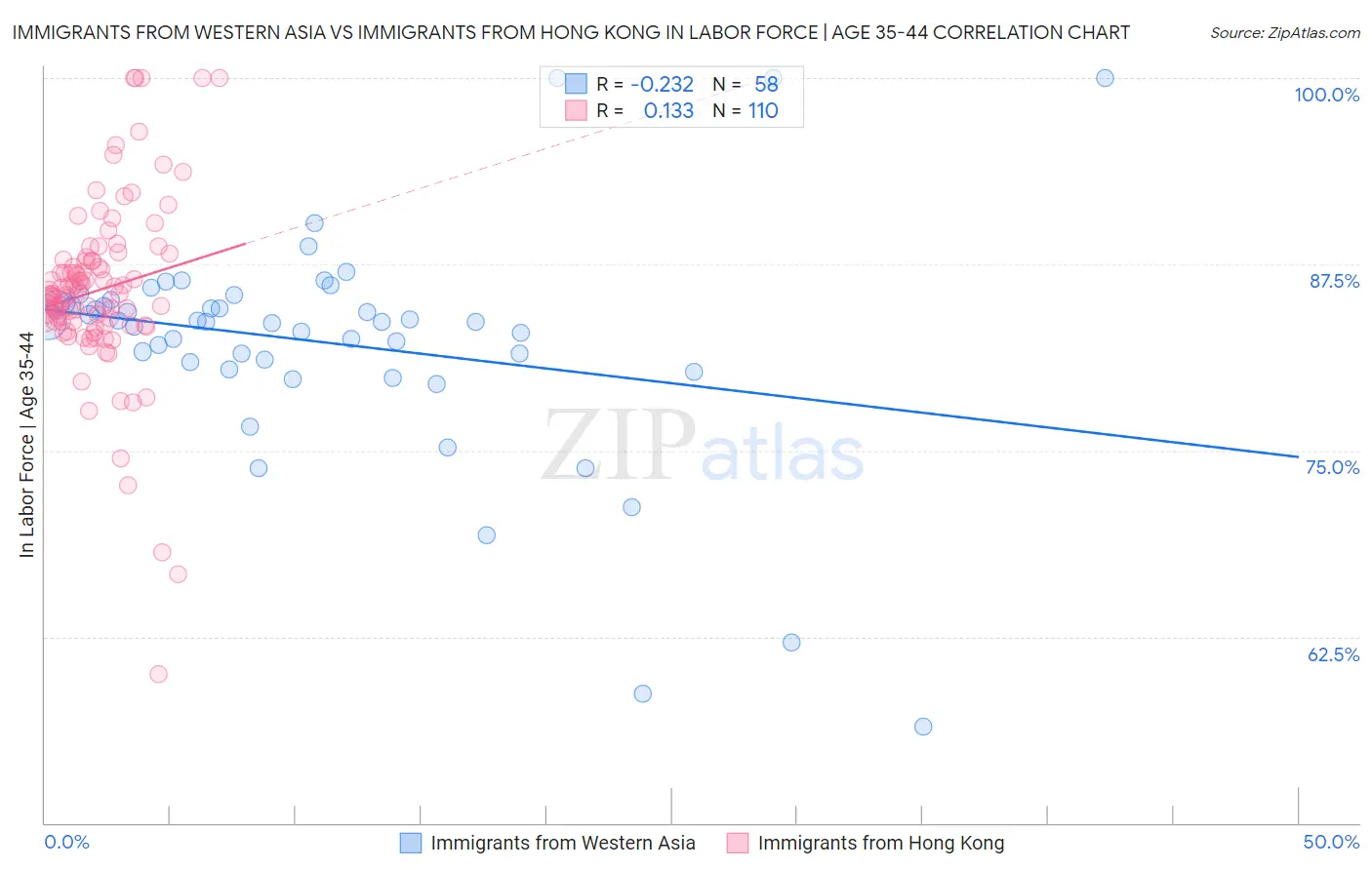 Immigrants from Western Asia vs Immigrants from Hong Kong In Labor Force | Age 35-44