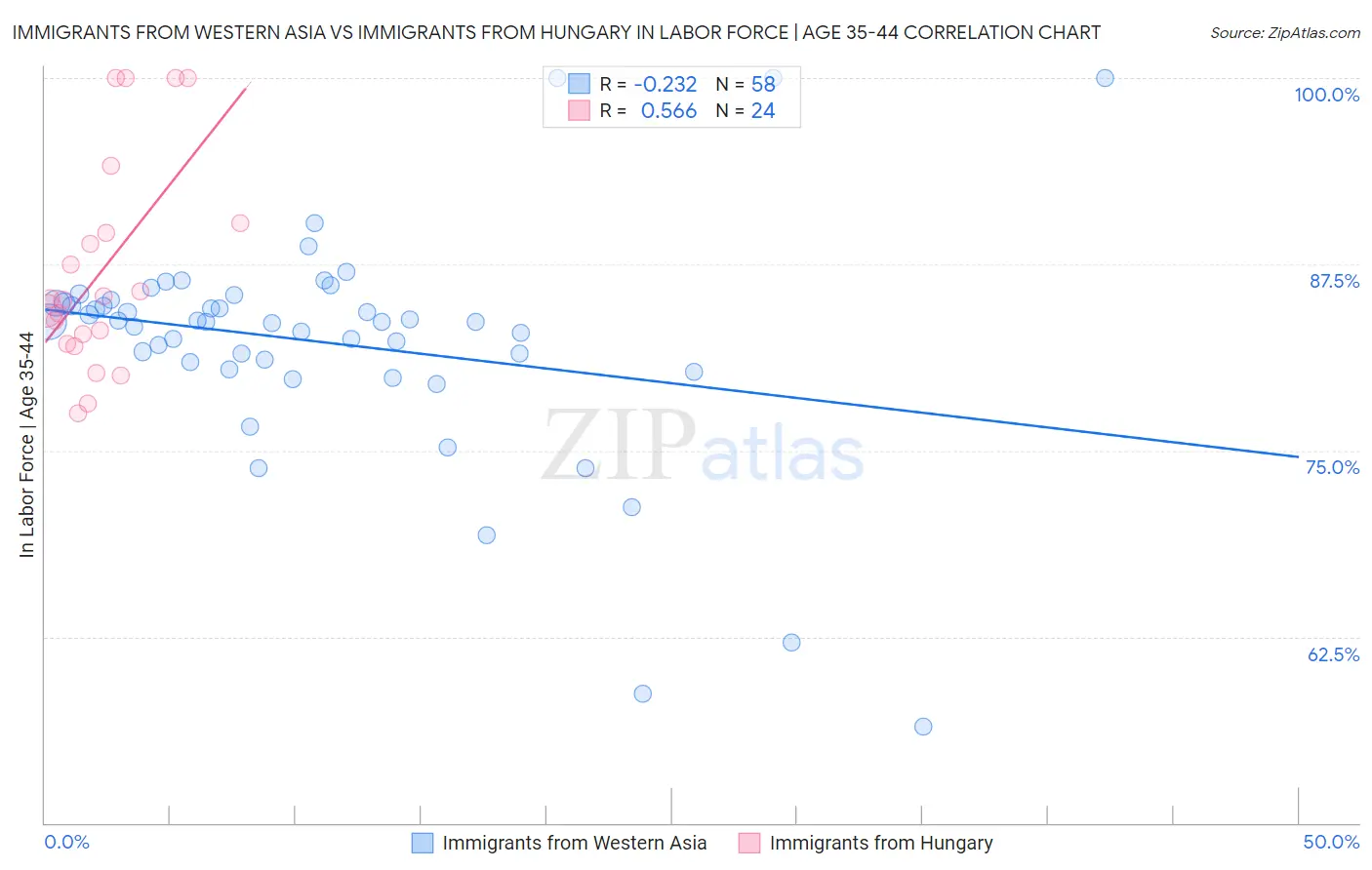Immigrants from Western Asia vs Immigrants from Hungary In Labor Force | Age 35-44