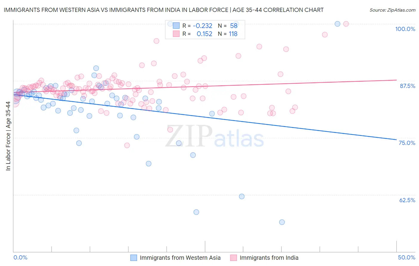 Immigrants from Western Asia vs Immigrants from India In Labor Force | Age 35-44