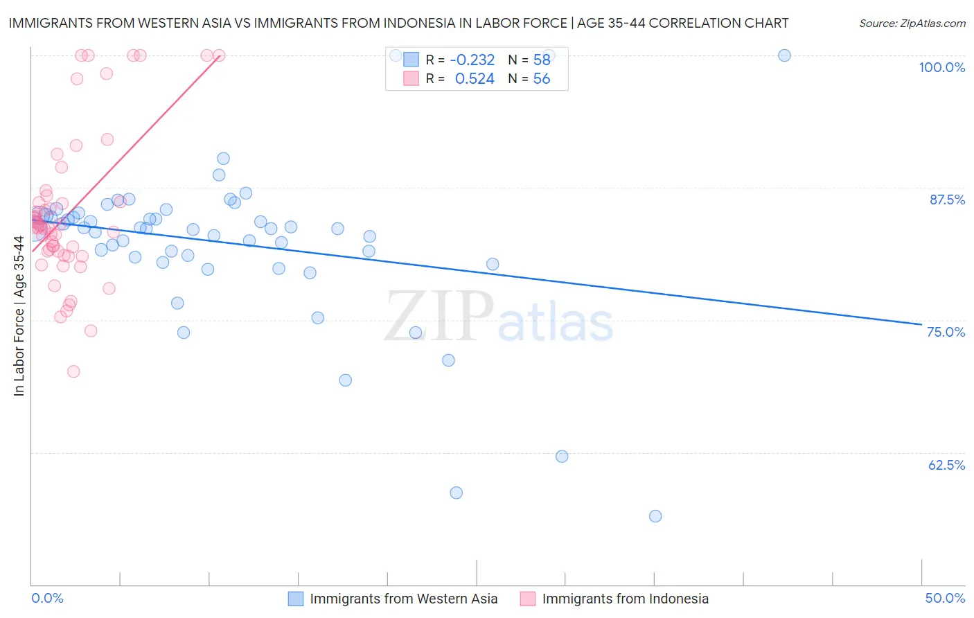Immigrants from Western Asia vs Immigrants from Indonesia In Labor Force | Age 35-44