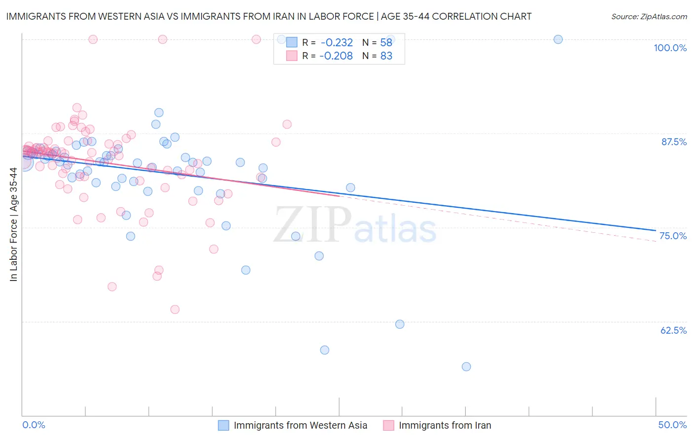 Immigrants from Western Asia vs Immigrants from Iran In Labor Force | Age 35-44