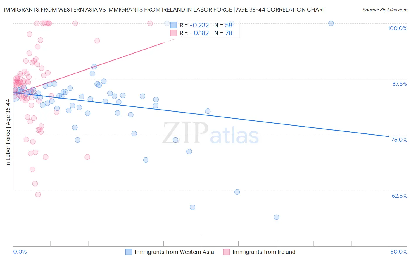 Immigrants from Western Asia vs Immigrants from Ireland In Labor Force | Age 35-44