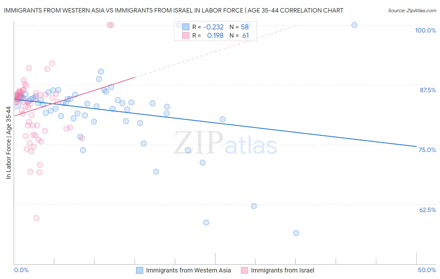 Immigrants from Western Asia vs Immigrants from Israel In Labor Force | Age 35-44