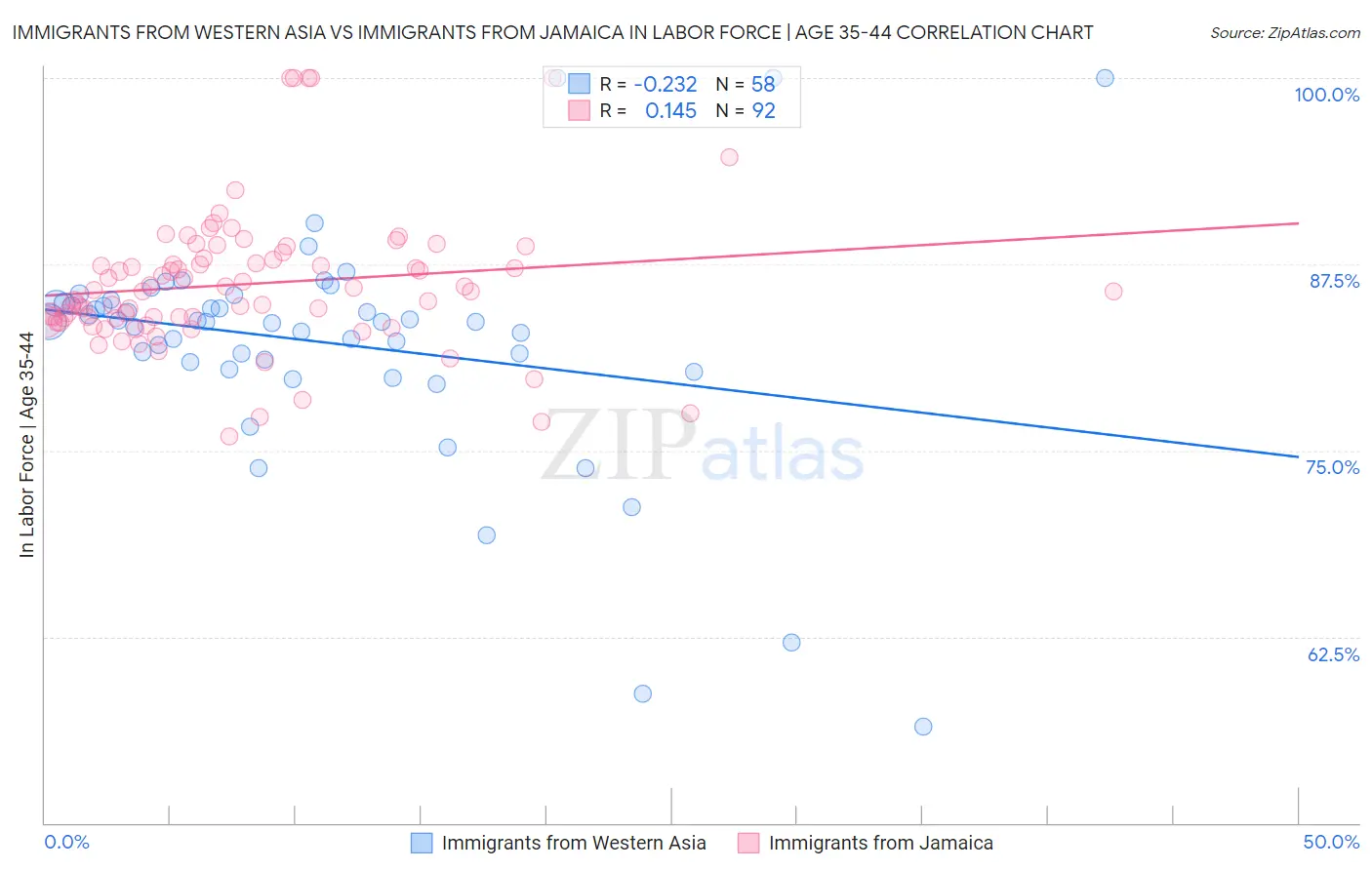 Immigrants from Western Asia vs Immigrants from Jamaica In Labor Force | Age 35-44