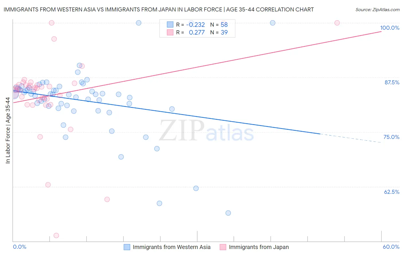Immigrants from Western Asia vs Immigrants from Japan In Labor Force | Age 35-44