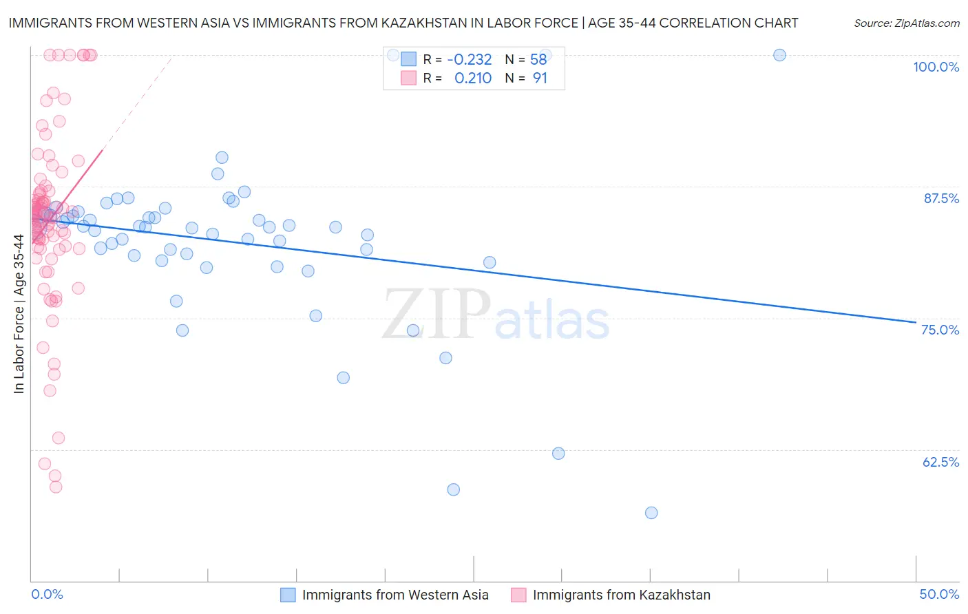 Immigrants from Western Asia vs Immigrants from Kazakhstan In Labor Force | Age 35-44