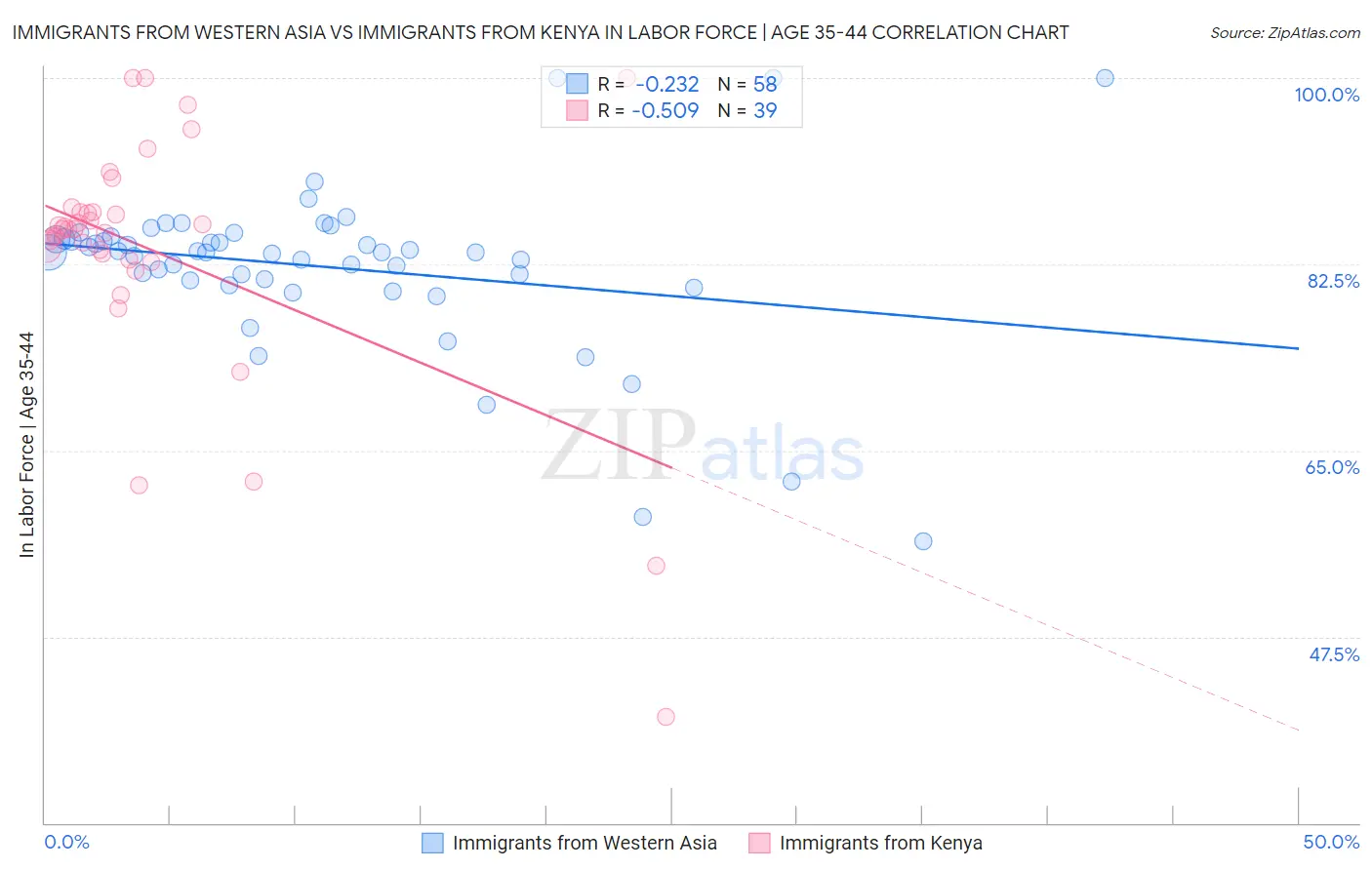Immigrants from Western Asia vs Immigrants from Kenya In Labor Force | Age 35-44