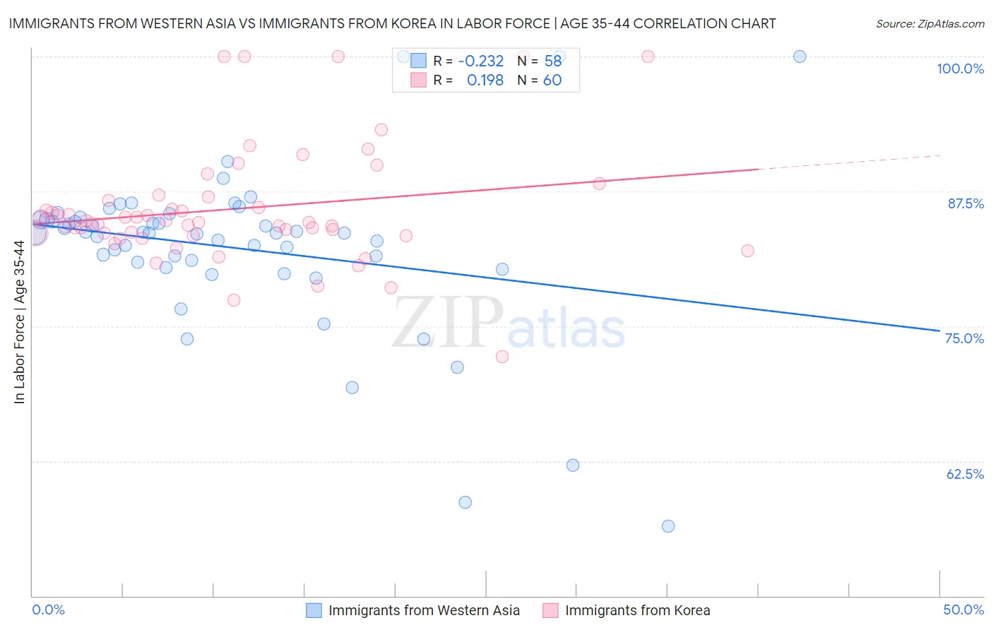 Immigrants from Western Asia vs Immigrants from Korea In Labor Force | Age 35-44