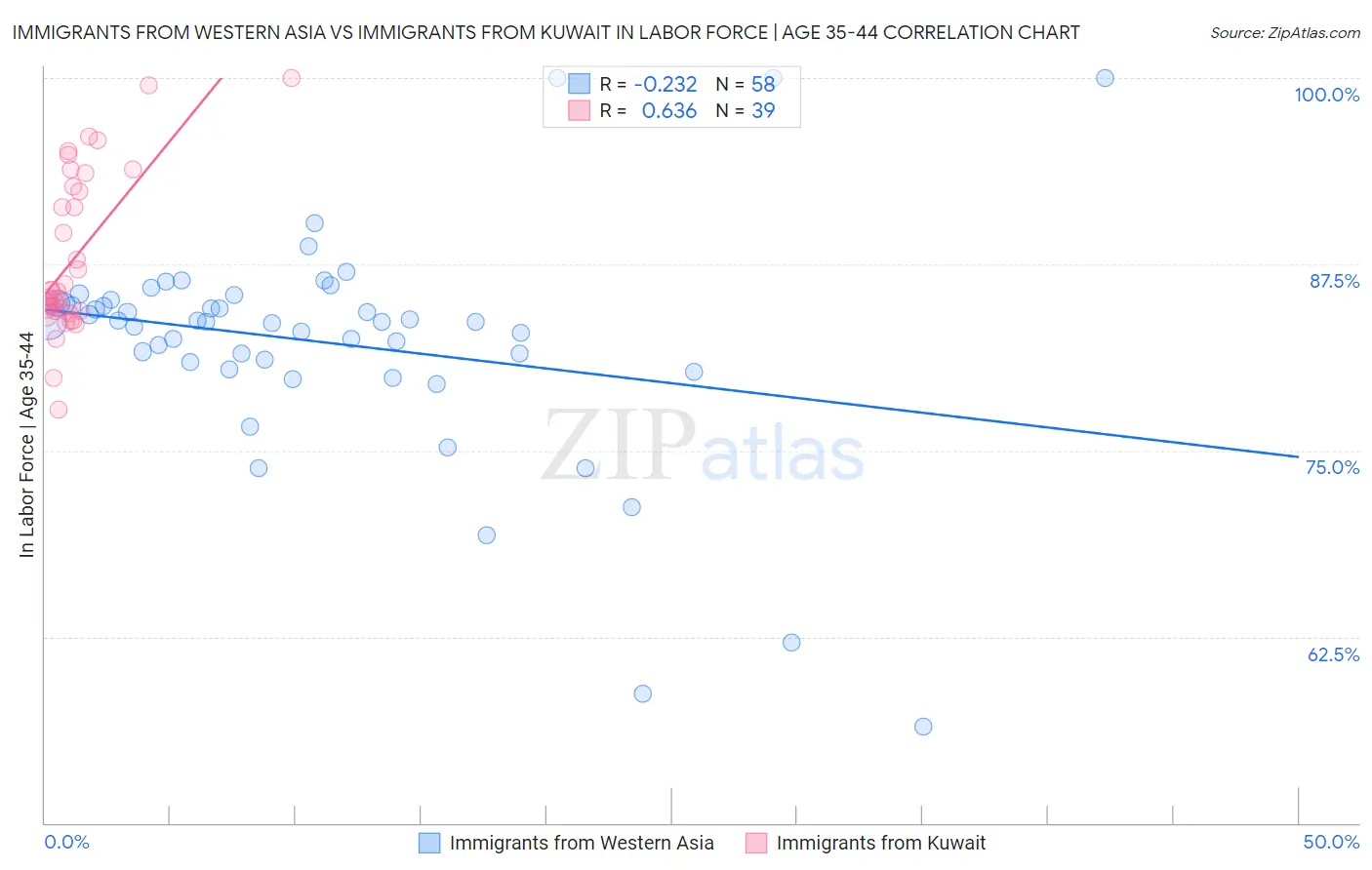 Immigrants from Western Asia vs Immigrants from Kuwait In Labor Force | Age 35-44