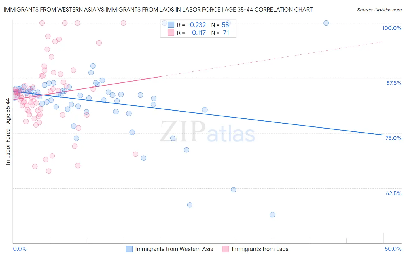 Immigrants from Western Asia vs Immigrants from Laos In Labor Force | Age 35-44