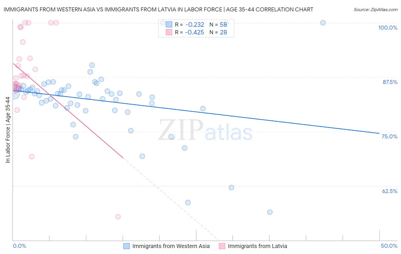 Immigrants from Western Asia vs Immigrants from Latvia In Labor Force | Age 35-44