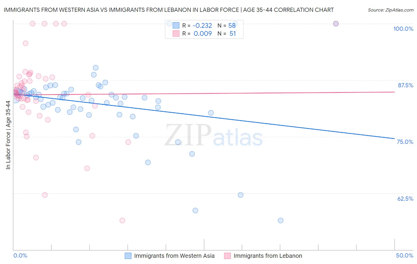 Immigrants from Western Asia vs Immigrants from Lebanon In Labor Force | Age 35-44