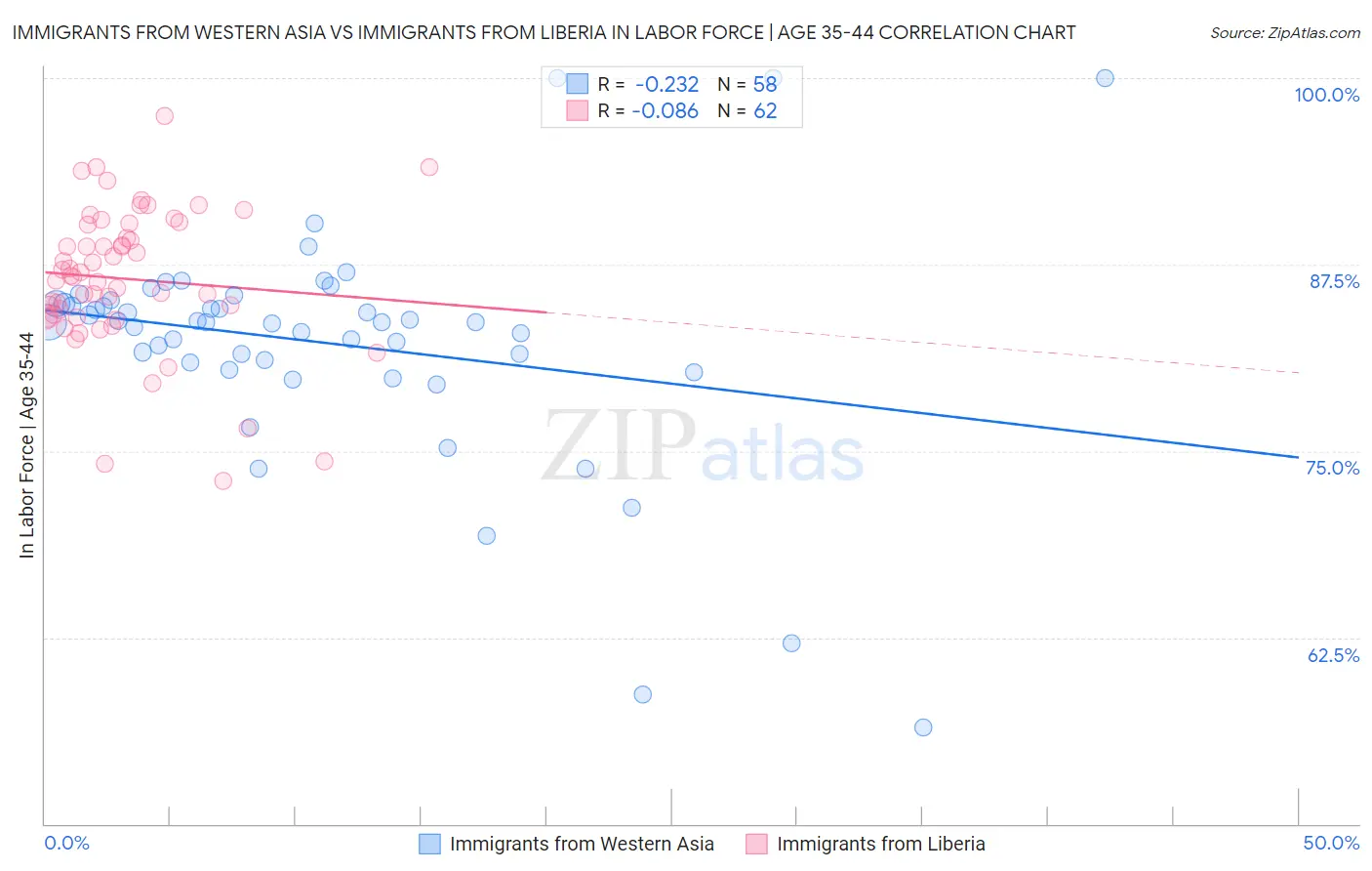 Immigrants from Western Asia vs Immigrants from Liberia In Labor Force | Age 35-44