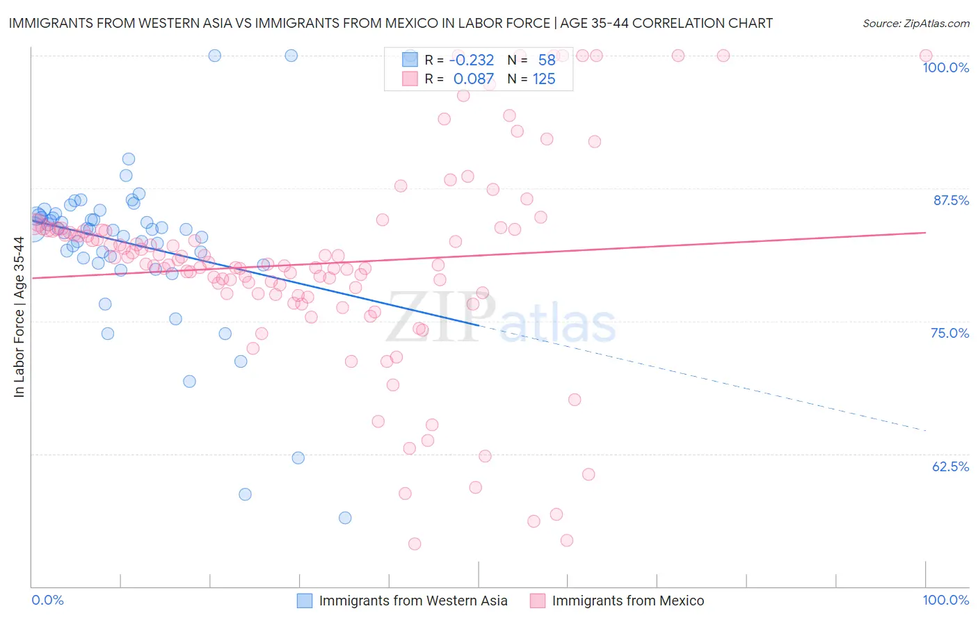 Immigrants from Western Asia vs Immigrants from Mexico In Labor Force | Age 35-44