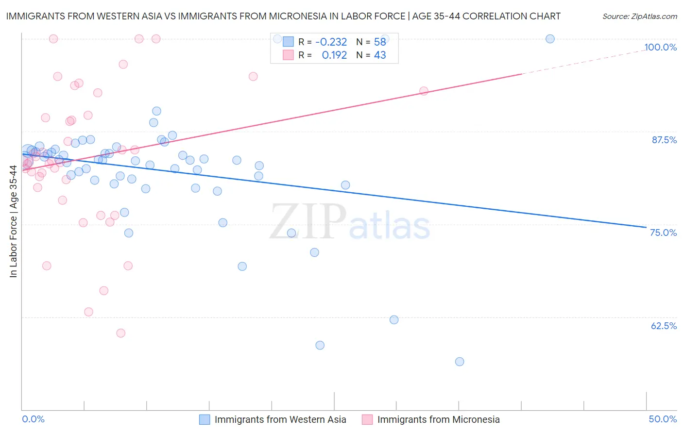 Immigrants from Western Asia vs Immigrants from Micronesia In Labor Force | Age 35-44