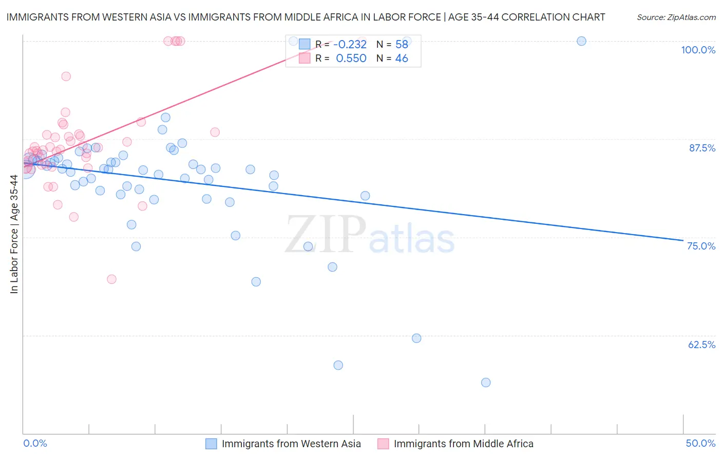 Immigrants from Western Asia vs Immigrants from Middle Africa In Labor Force | Age 35-44