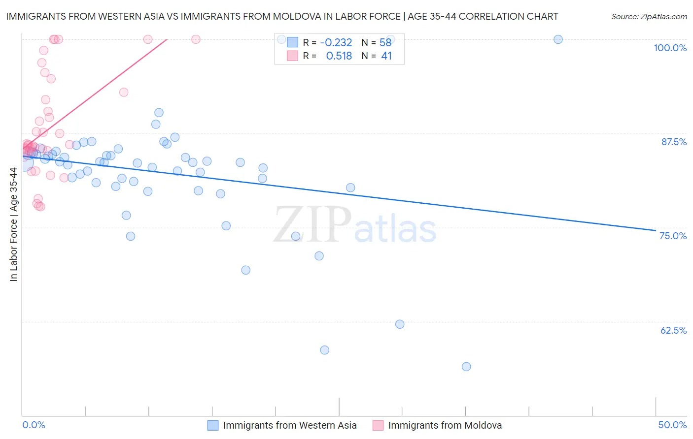 Immigrants from Western Asia vs Immigrants from Moldova In Labor Force | Age 35-44