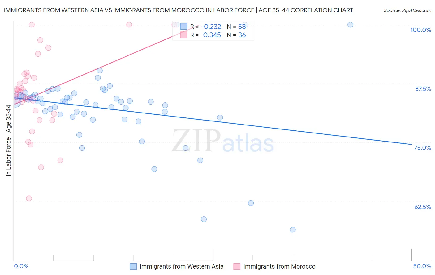 Immigrants from Western Asia vs Immigrants from Morocco In Labor Force | Age 35-44