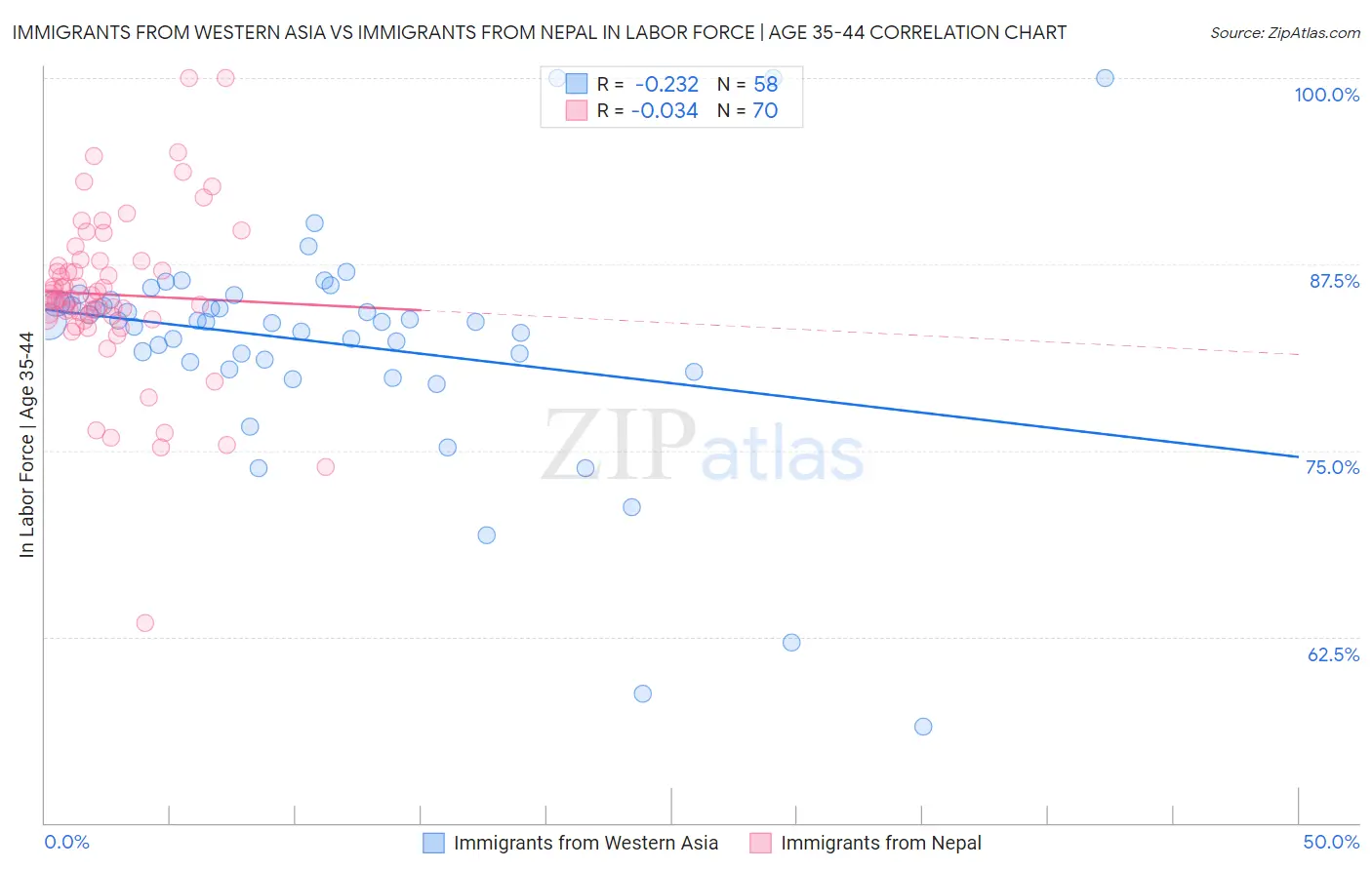 Immigrants from Western Asia vs Immigrants from Nepal In Labor Force | Age 35-44