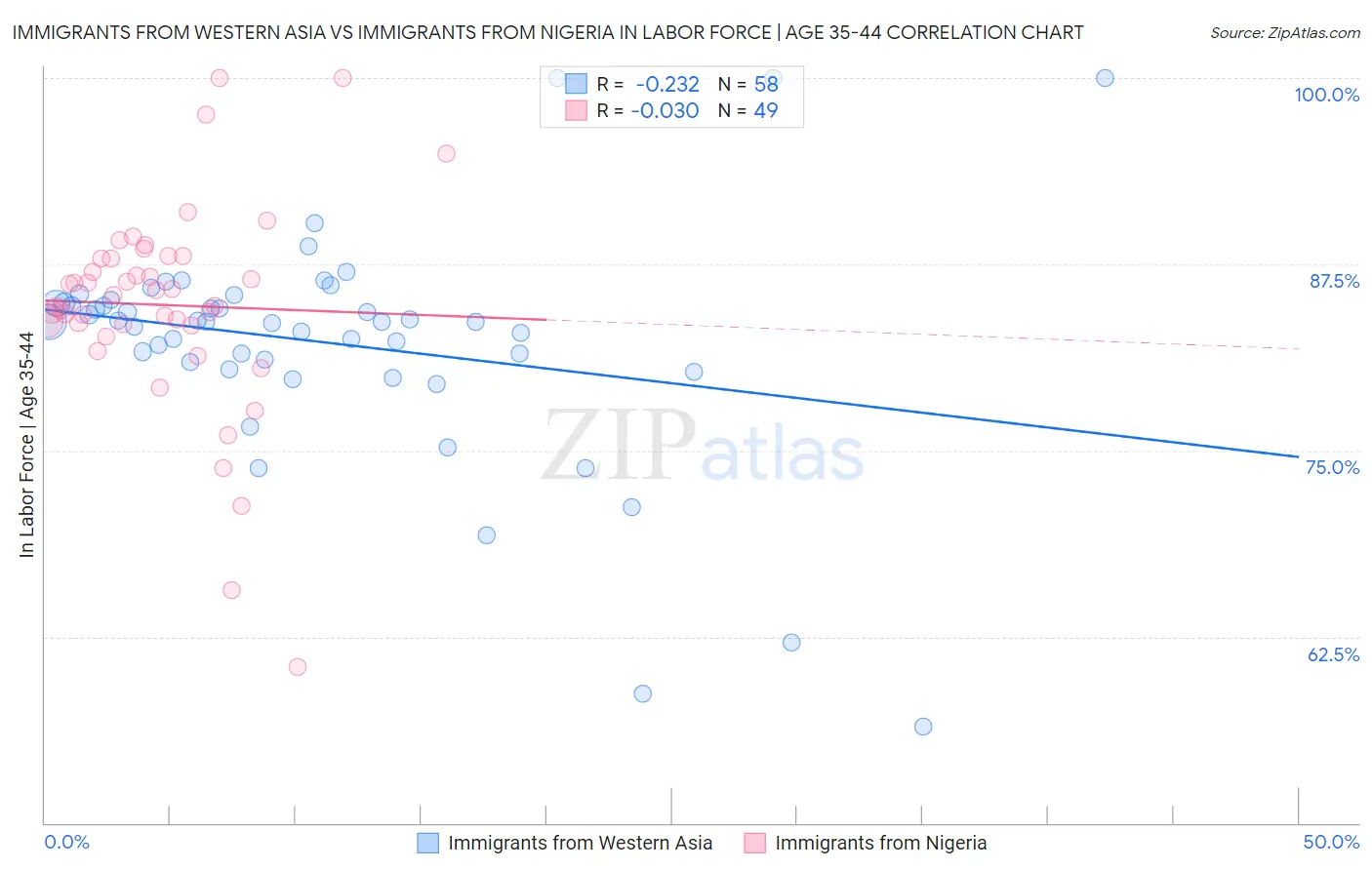 Immigrants from Western Asia vs Immigrants from Nigeria In Labor Force | Age 35-44