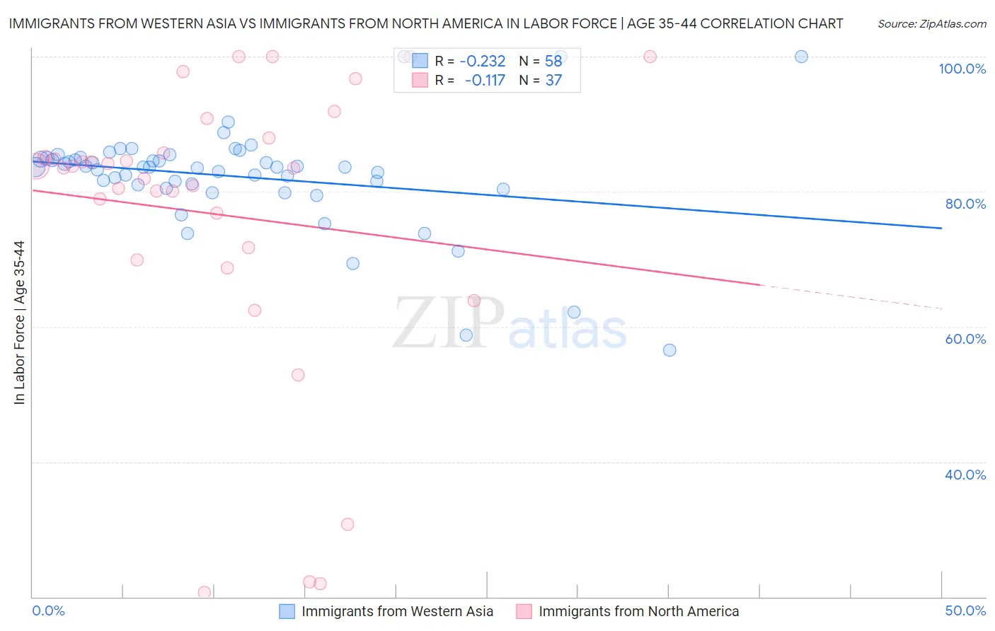 Immigrants from Western Asia vs Immigrants from North America In Labor Force | Age 35-44