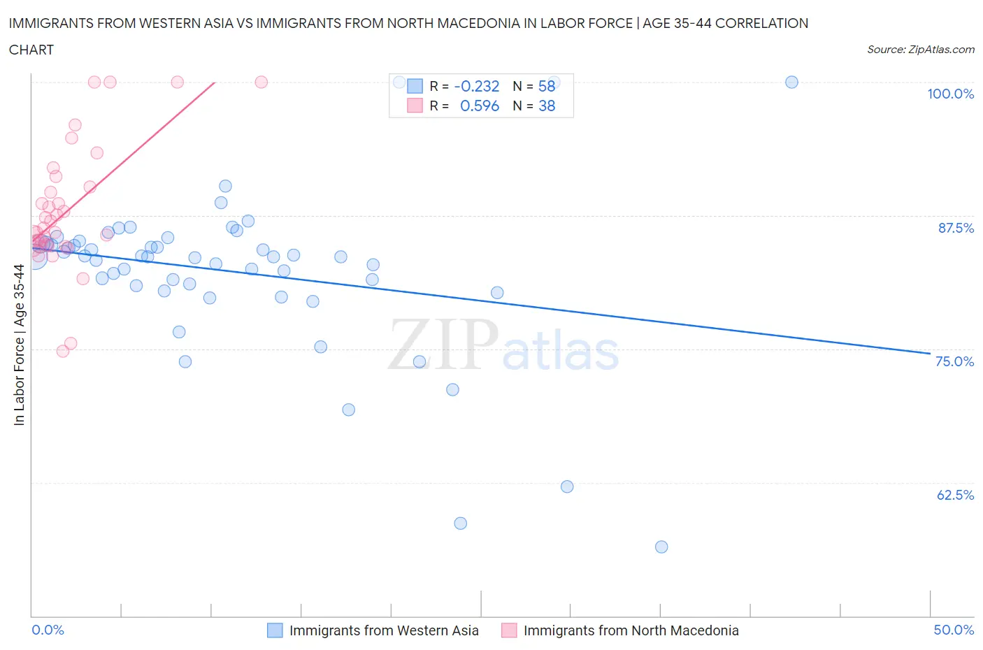 Immigrants from Western Asia vs Immigrants from North Macedonia In Labor Force | Age 35-44