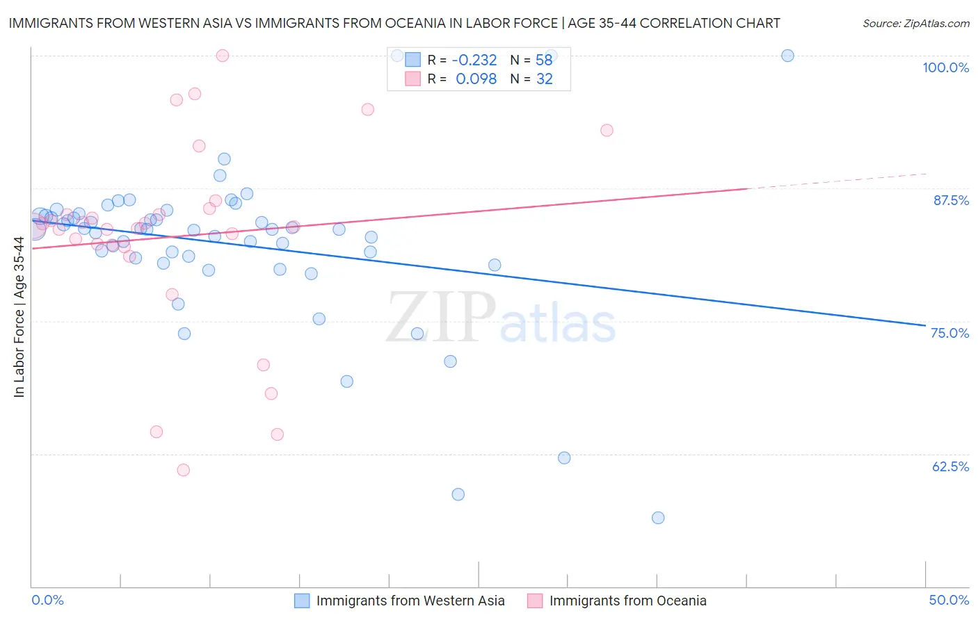 Immigrants from Western Asia vs Immigrants from Oceania In Labor Force | Age 35-44