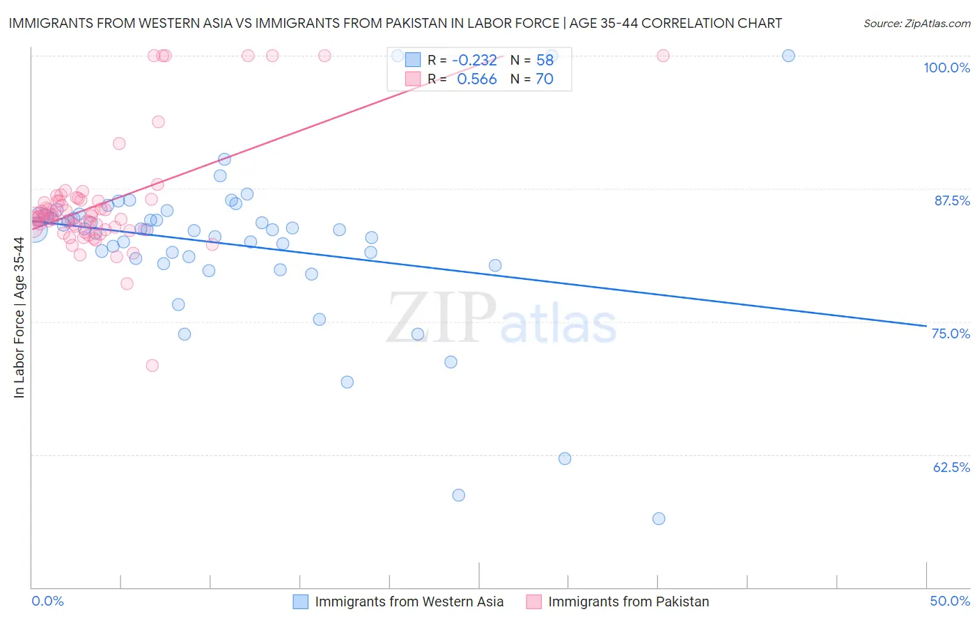 Immigrants from Western Asia vs Immigrants from Pakistan In Labor Force | Age 35-44