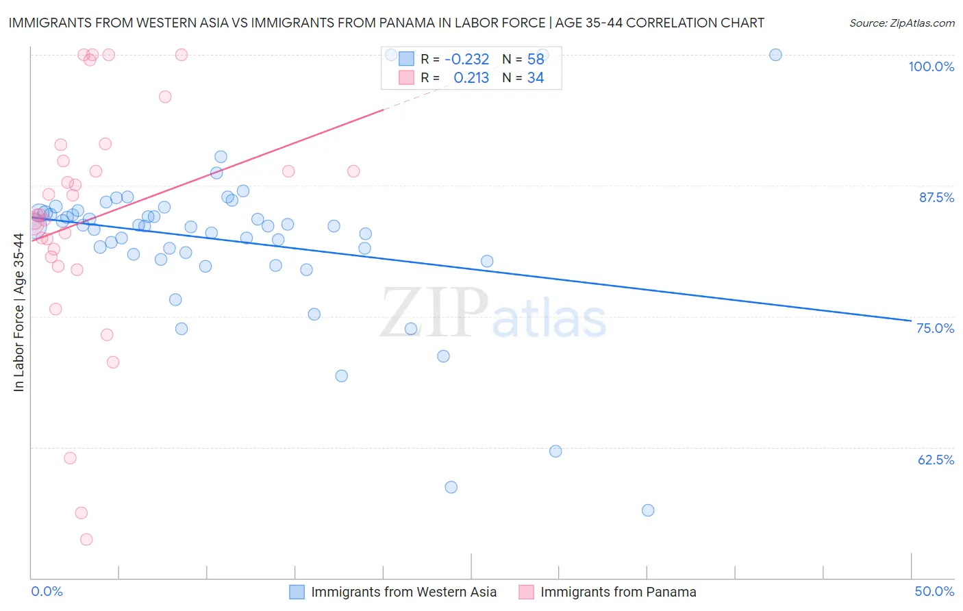 Immigrants from Western Asia vs Immigrants from Panama In Labor Force | Age 35-44