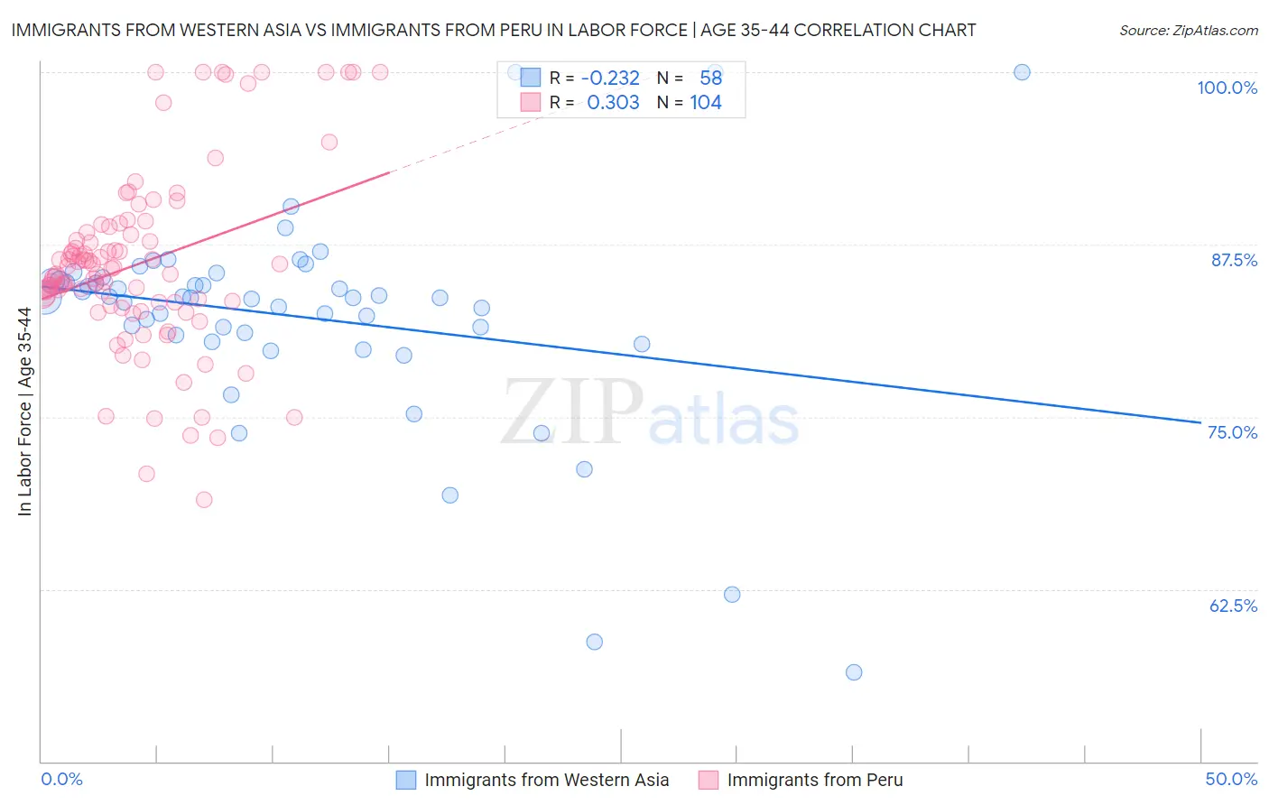 Immigrants from Western Asia vs Immigrants from Peru In Labor Force | Age 35-44